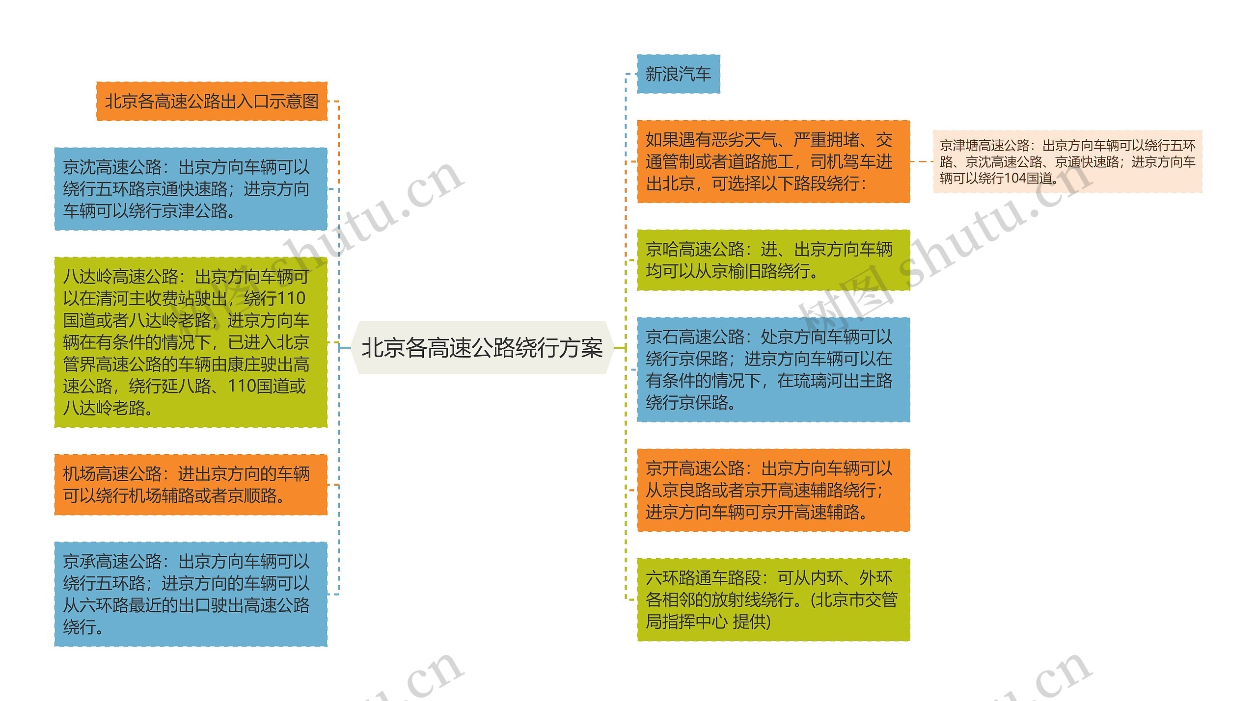 北京各高速公路绕行方案思维导图