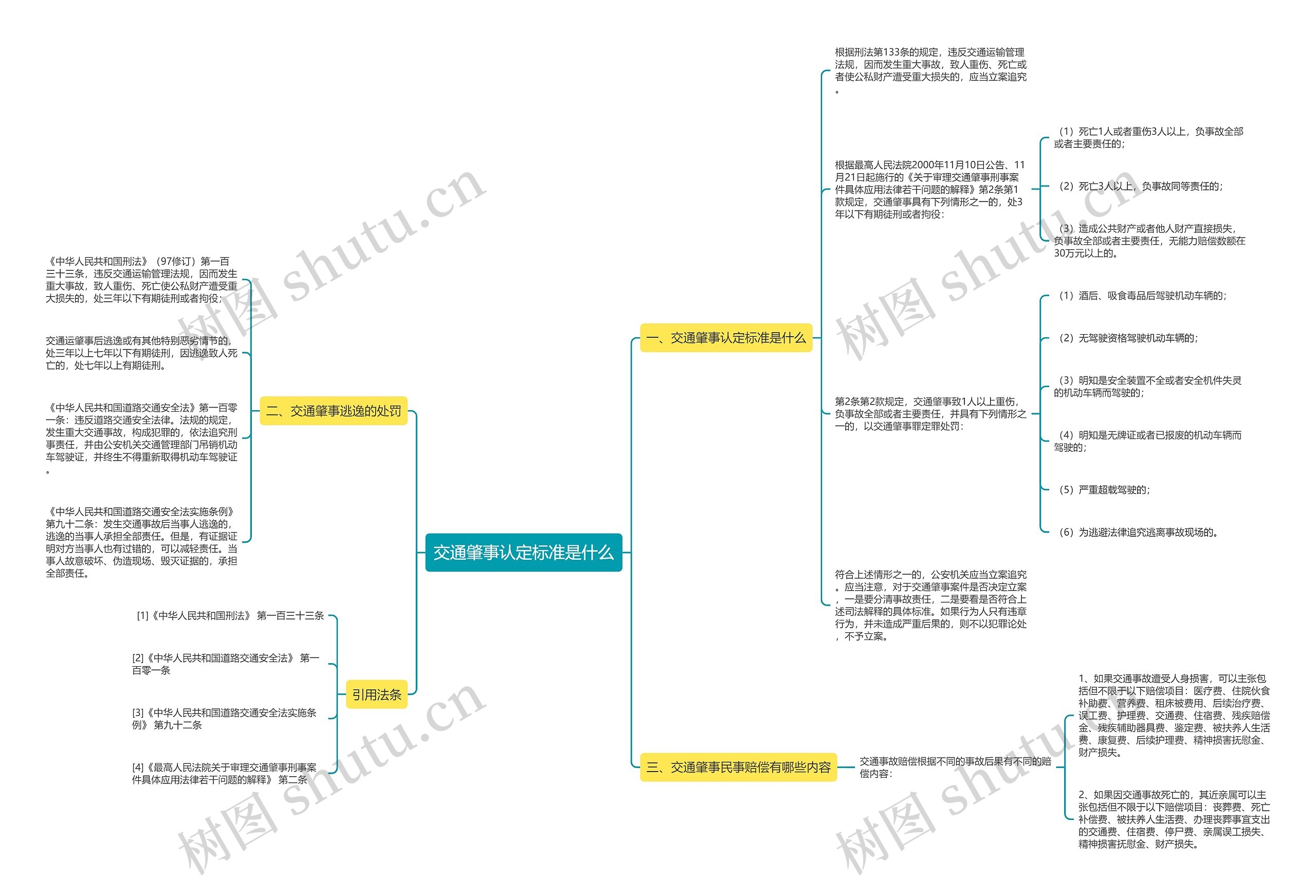 交通肇事认定标准是什么思维导图