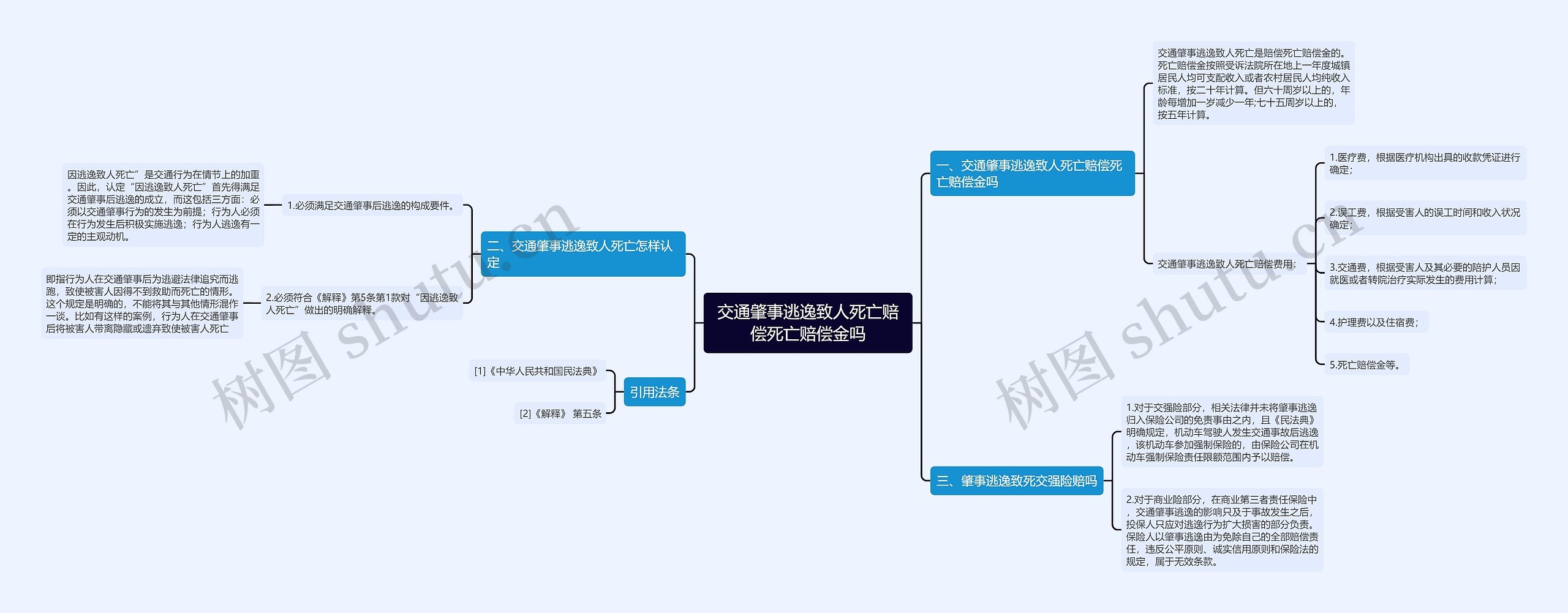 交通肇事逃逸致人死亡赔偿死亡赔偿金吗思维导图