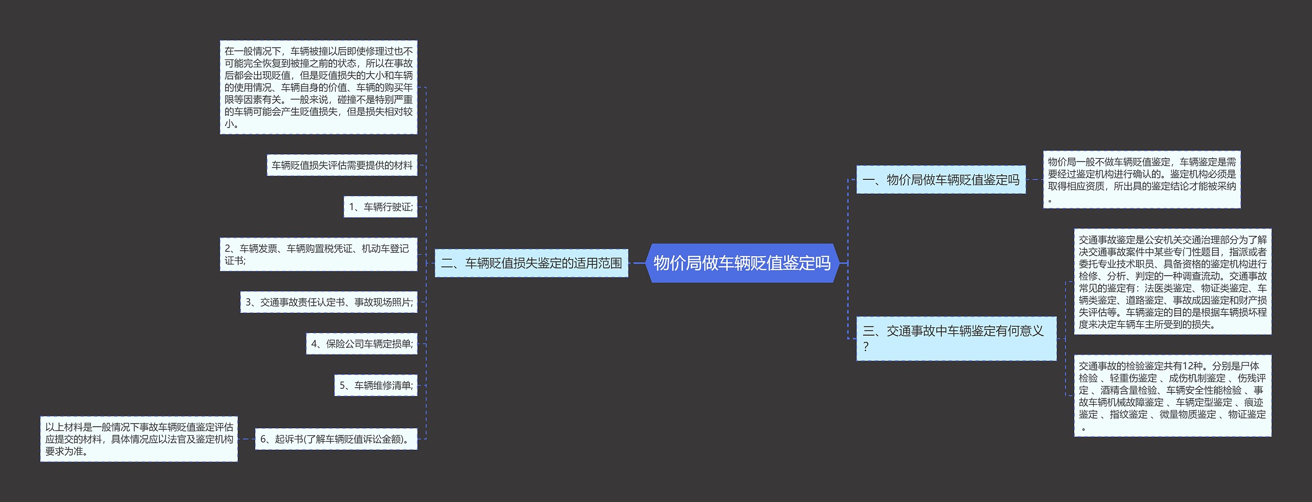 物价局做车辆贬值鉴定吗思维导图