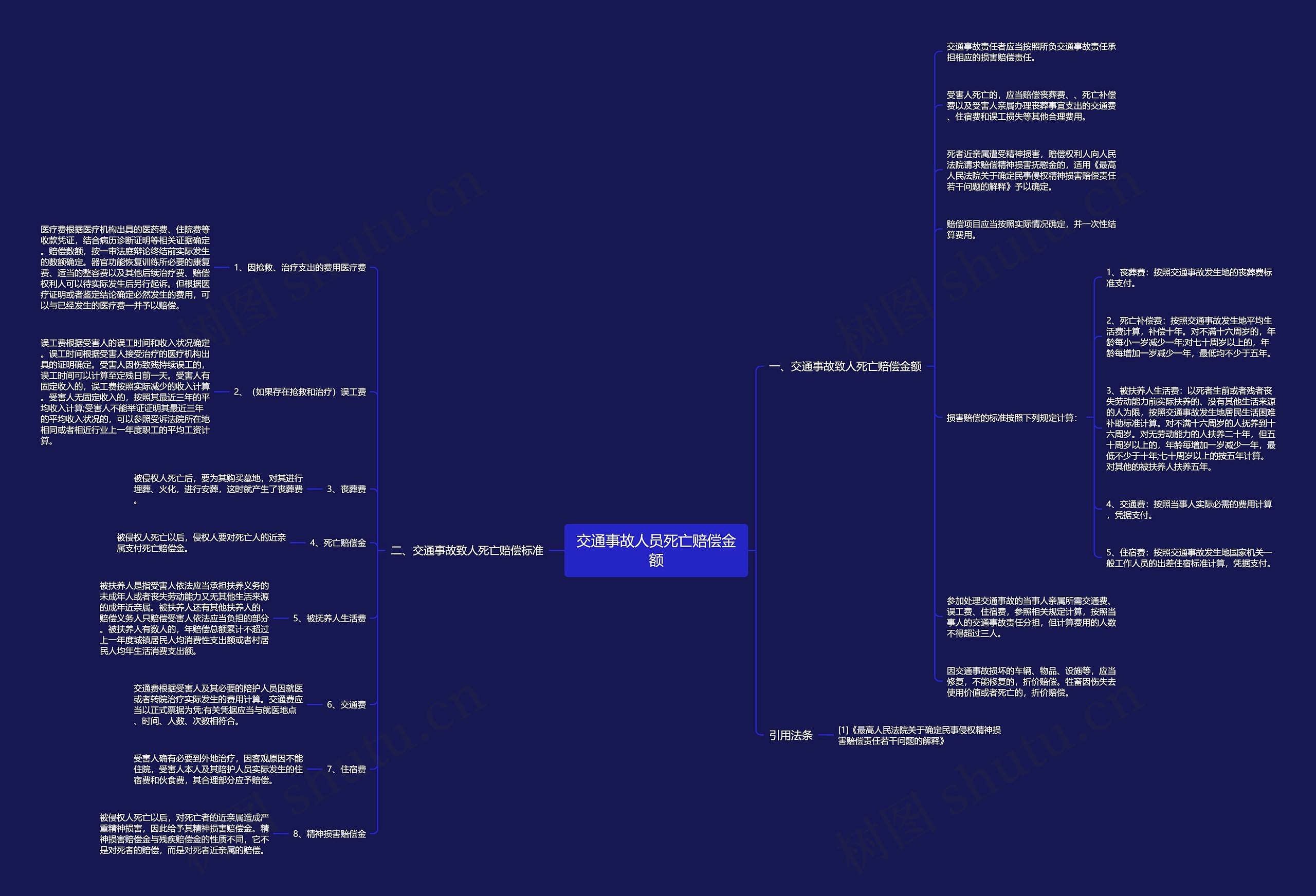 交通事故人员死亡赔偿金额思维导图