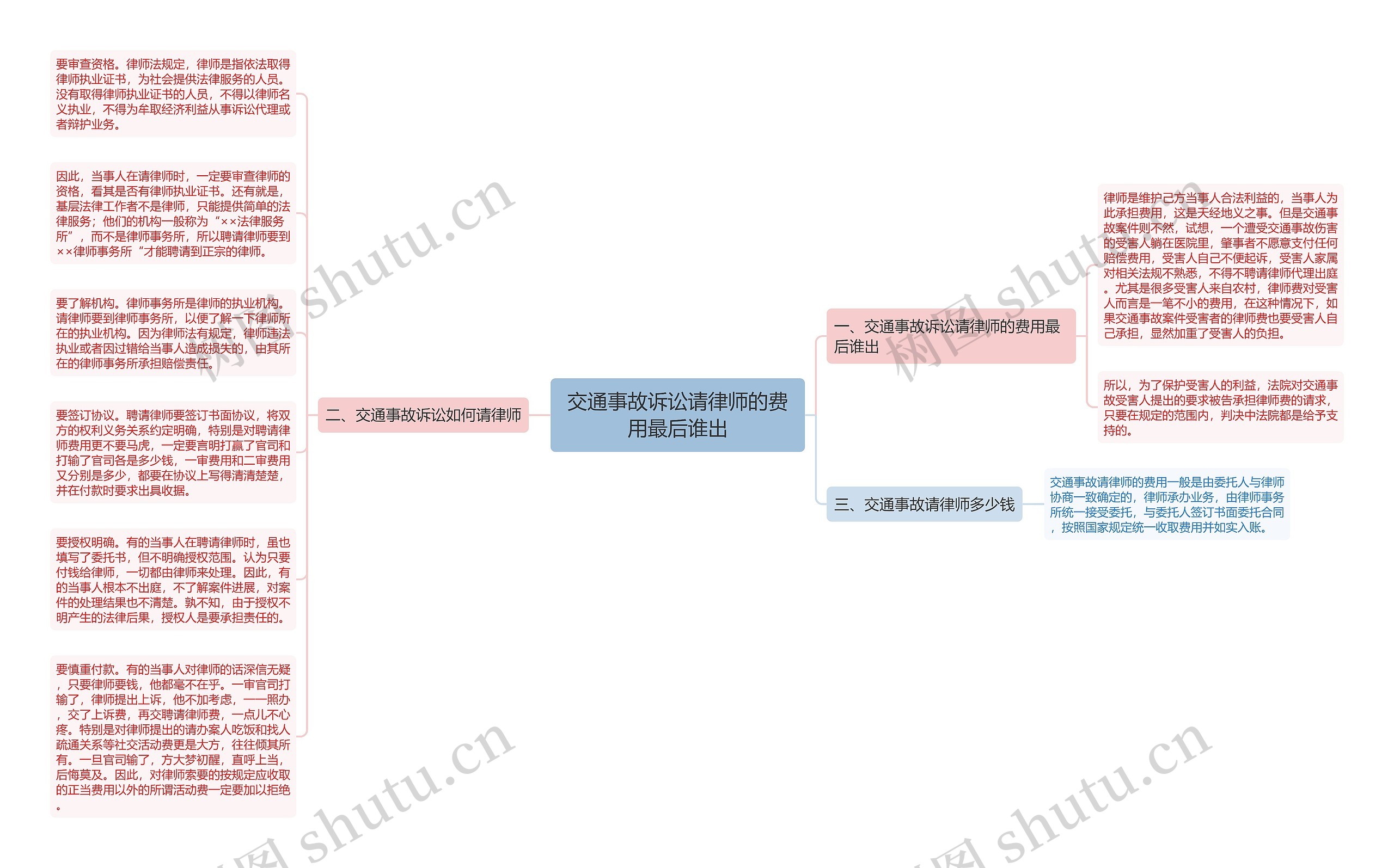 交通事故诉讼请律师的费用最后谁出思维导图