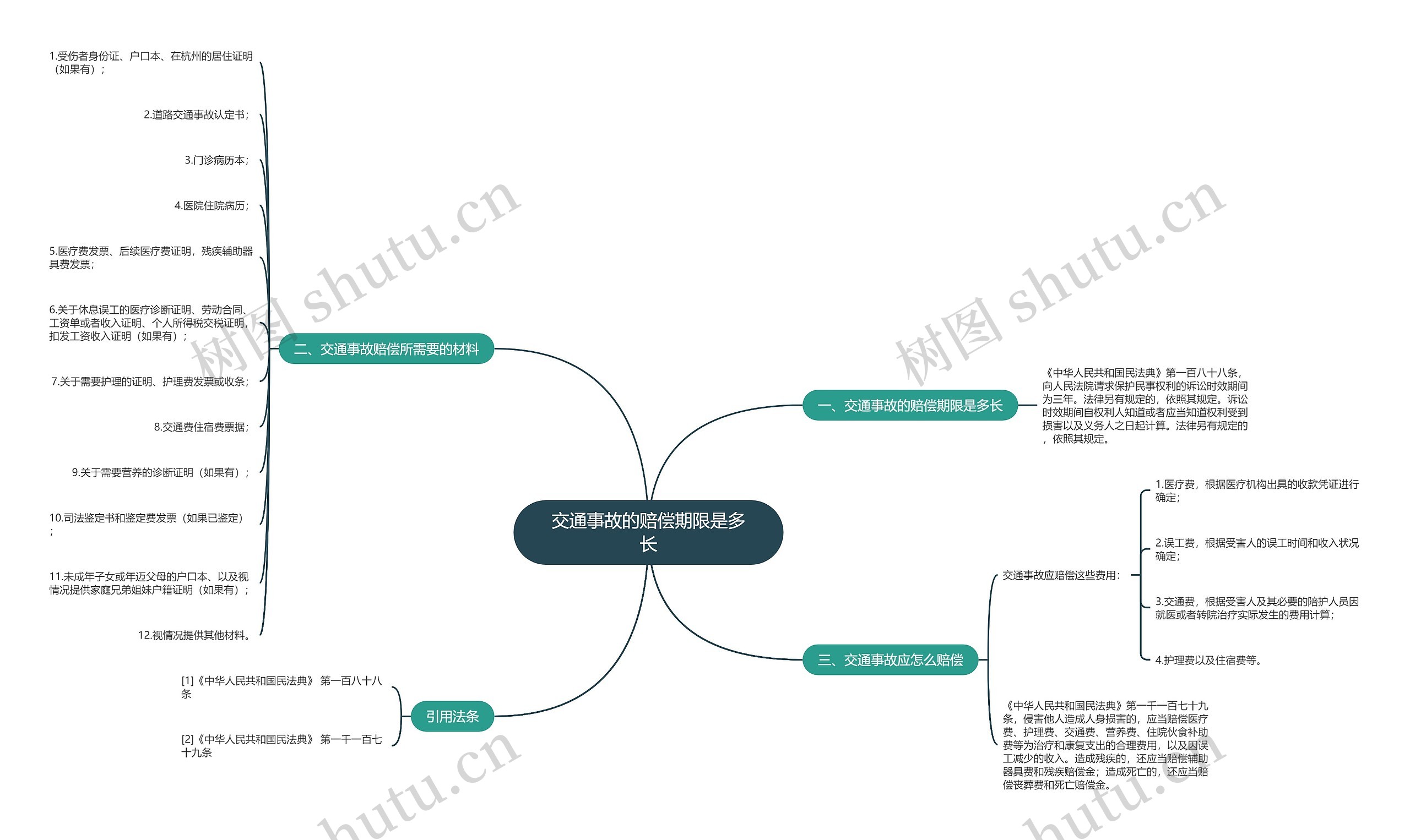 交通事故的赔偿期限是多长思维导图