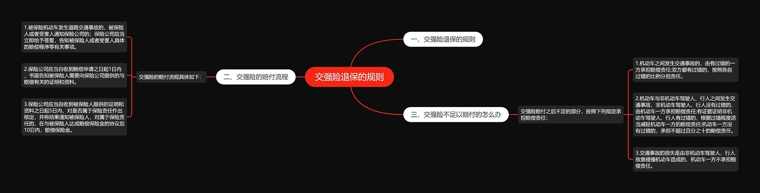 交强险退保的规则思维导图