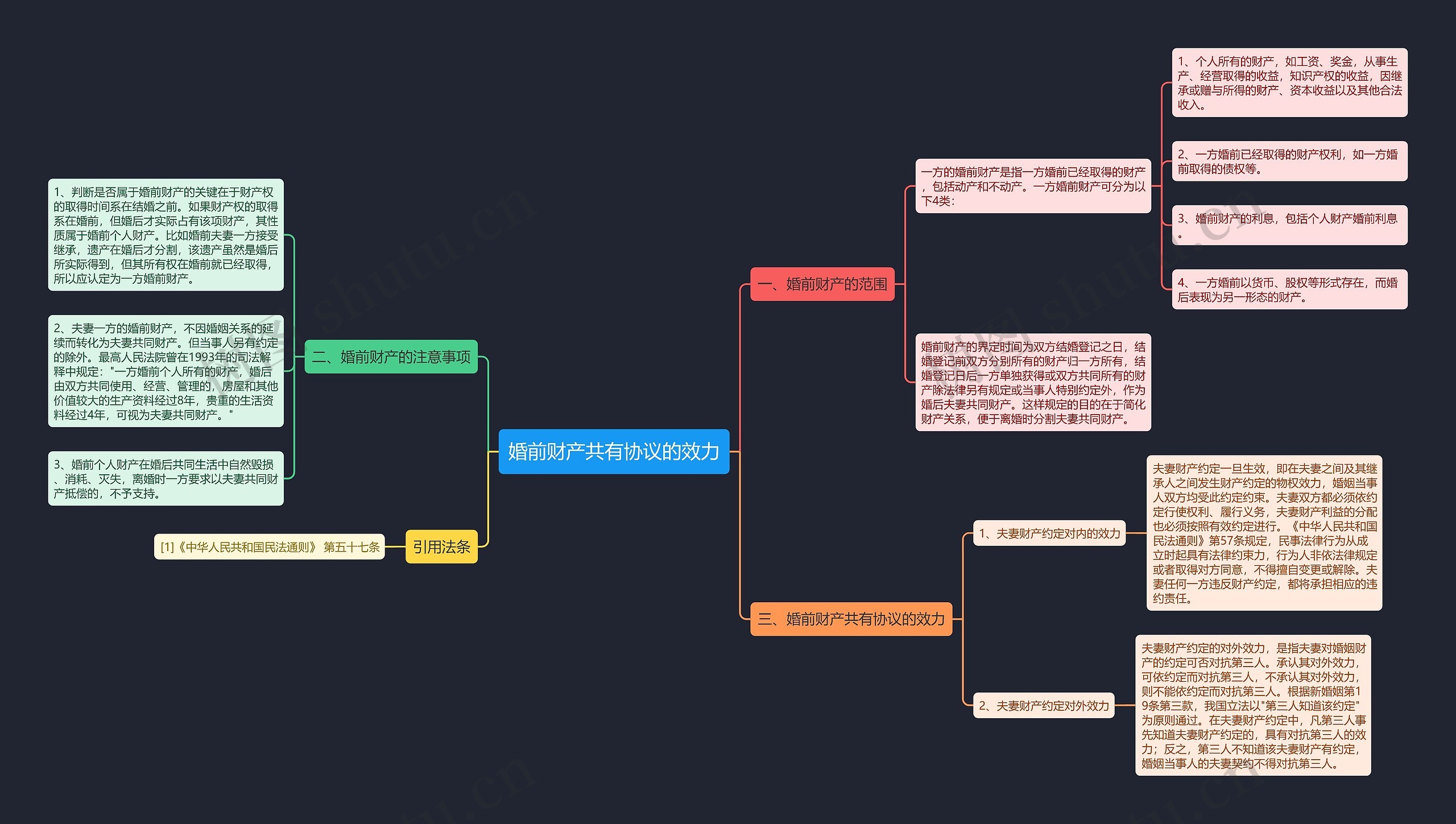 婚前财产共有协议的效力思维导图