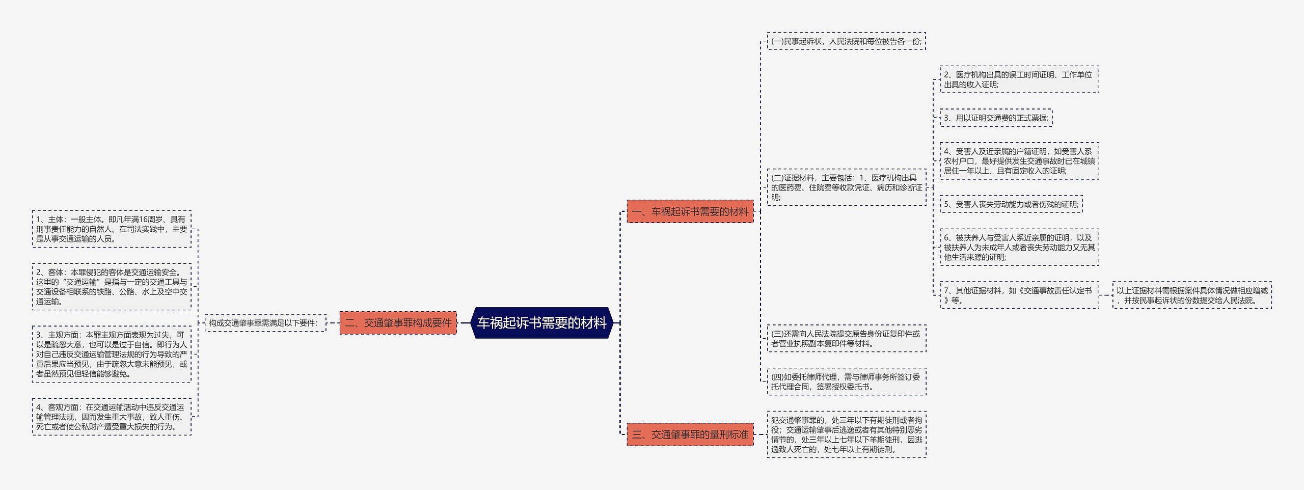 车祸起诉书需要的材料思维导图