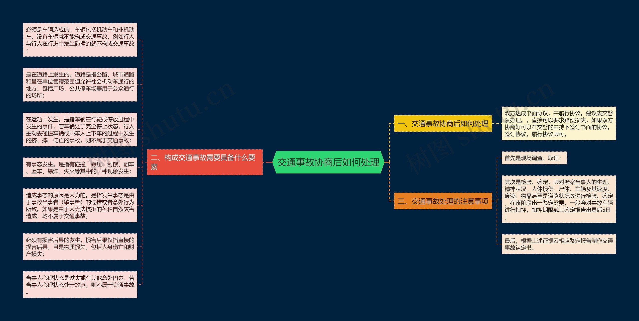 交通事故协商后如何处理思维导图