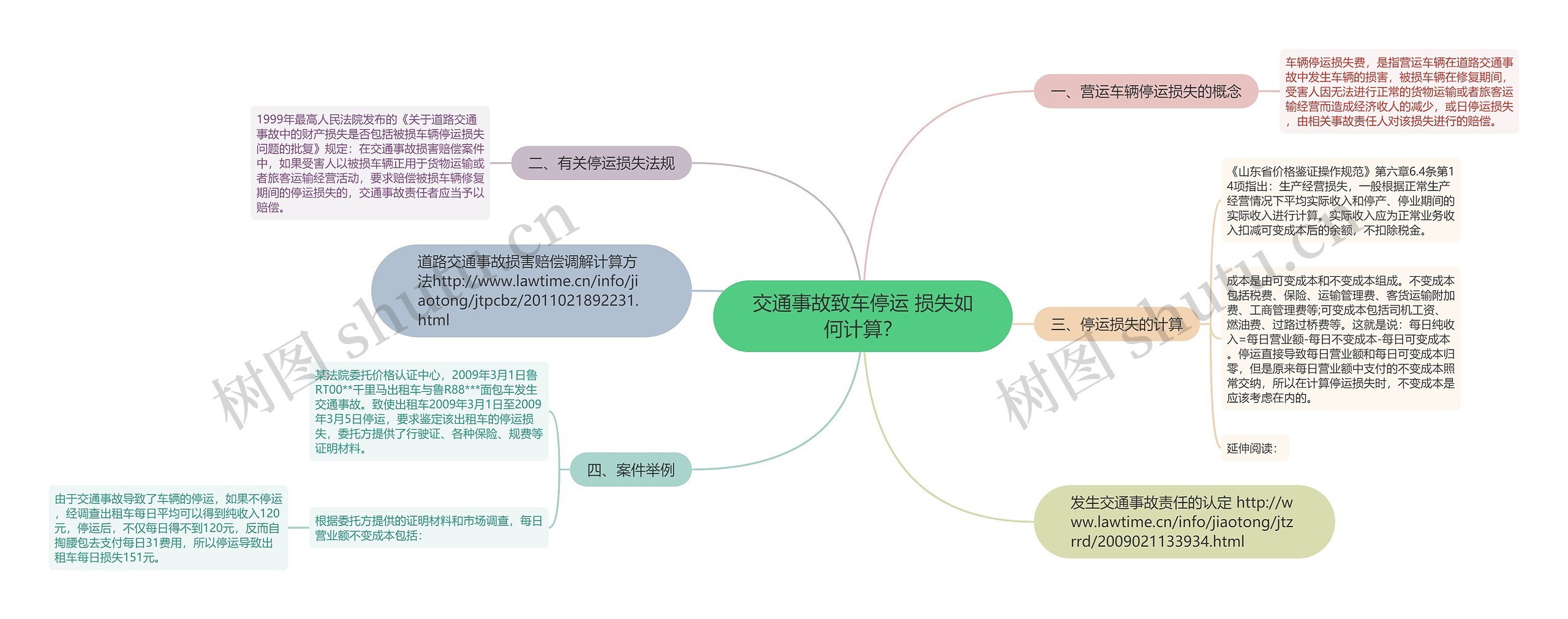 交通事故致车停运 损失如何计算？思维导图