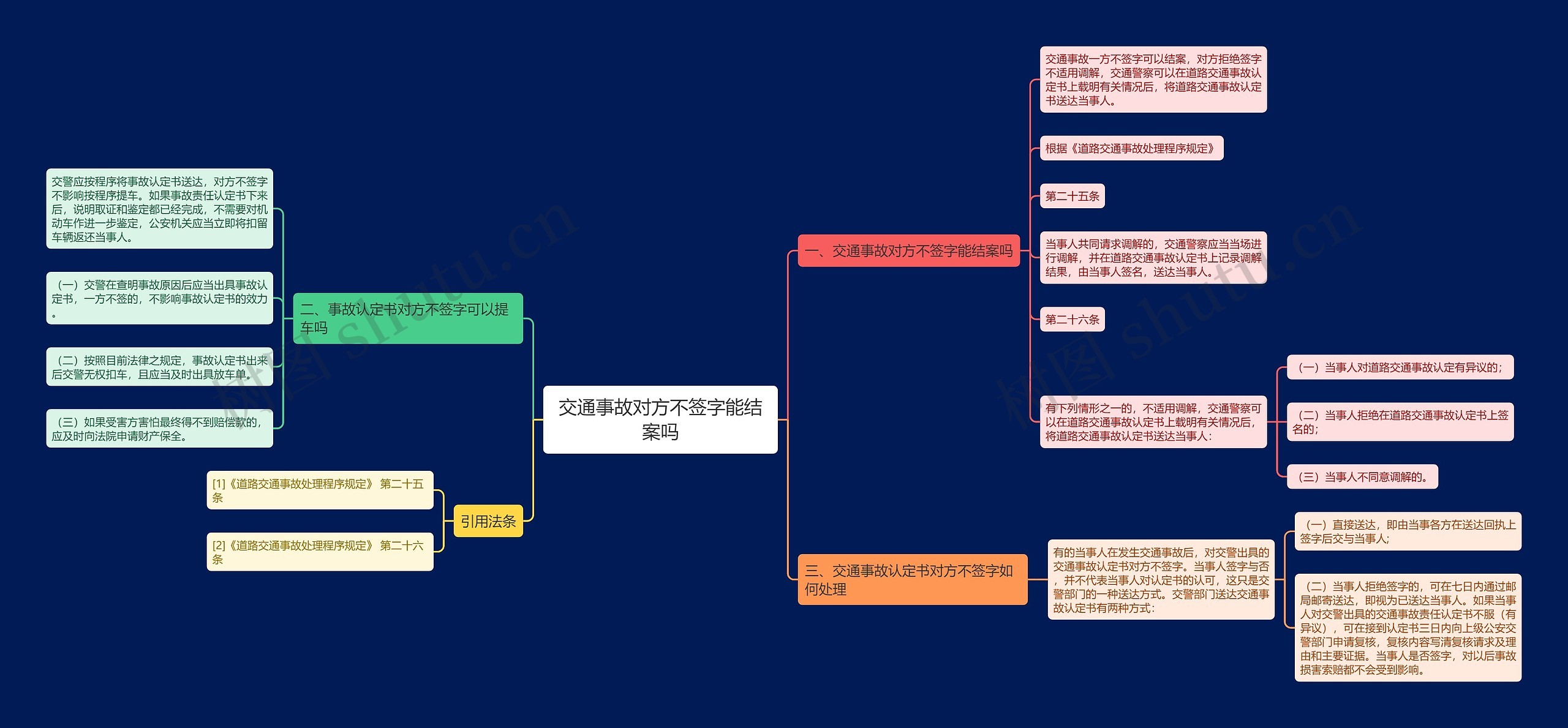 交通事故对方不签字能结案吗思维导图