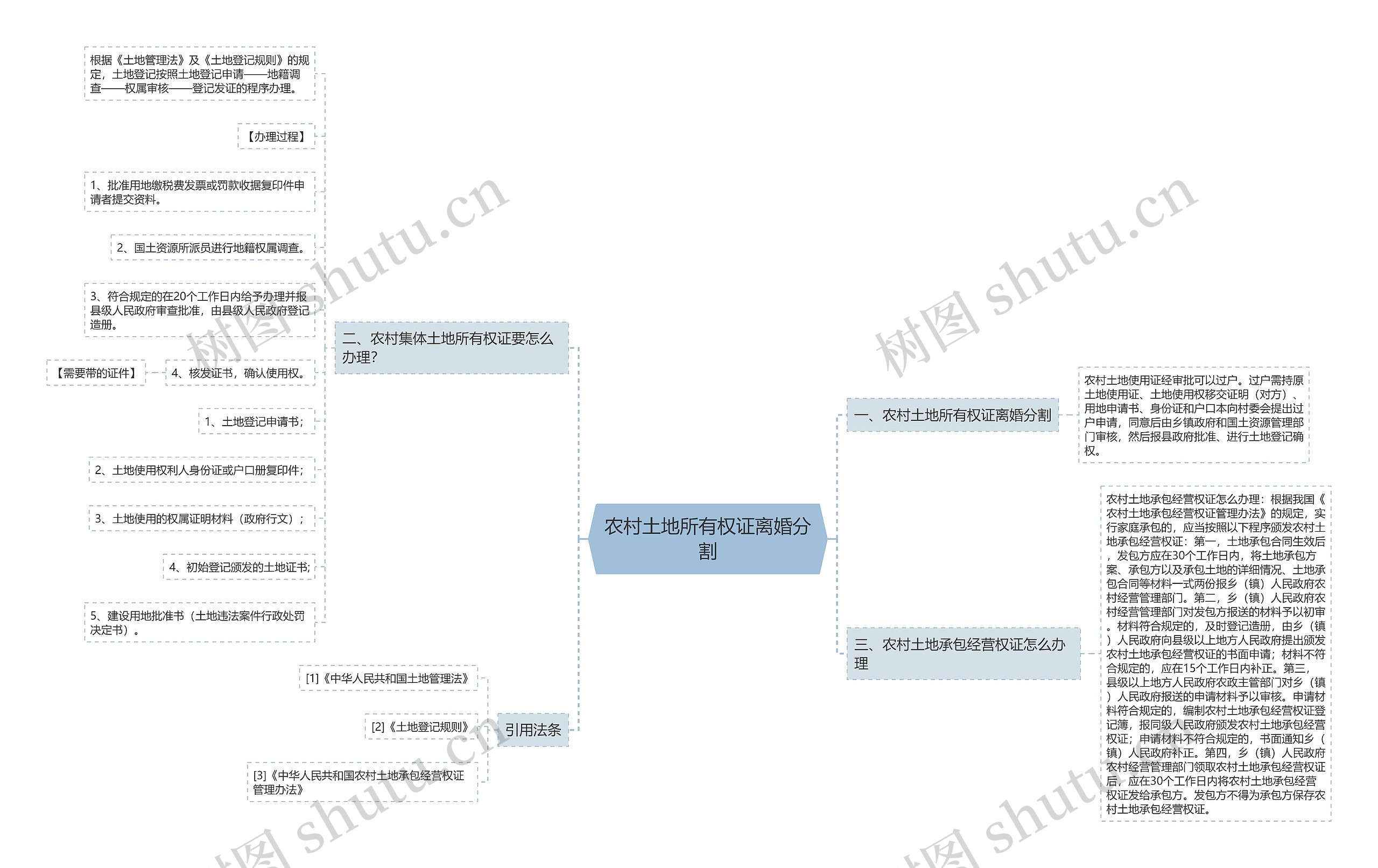 农村土地所有权证离婚分割思维导图