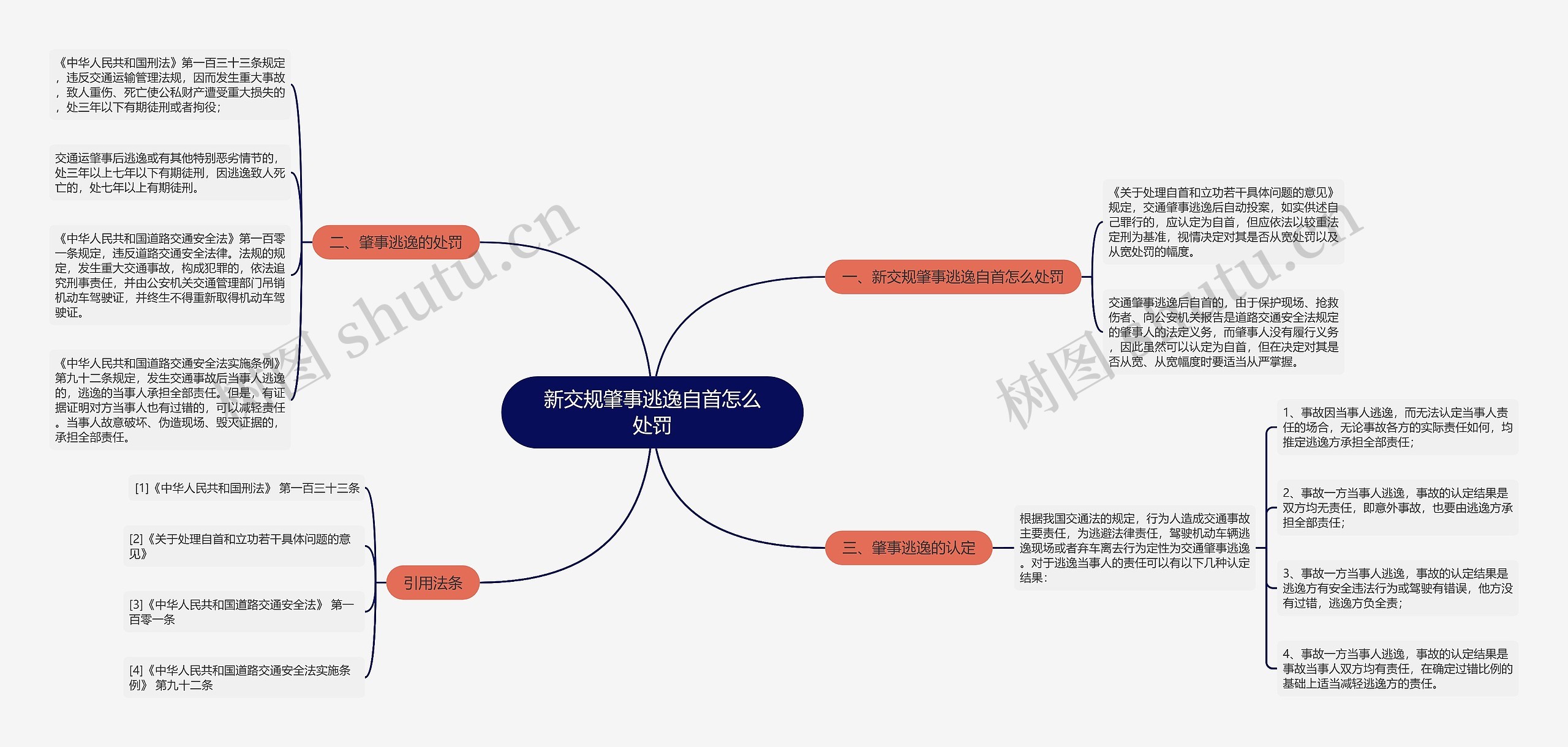 新交规肇事逃逸自首怎么处罚思维导图