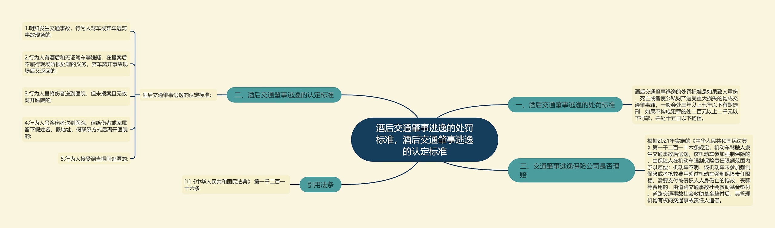 酒后交通肇事逃逸的处罚标准，酒后交通肇事逃逸的认定标准思维导图