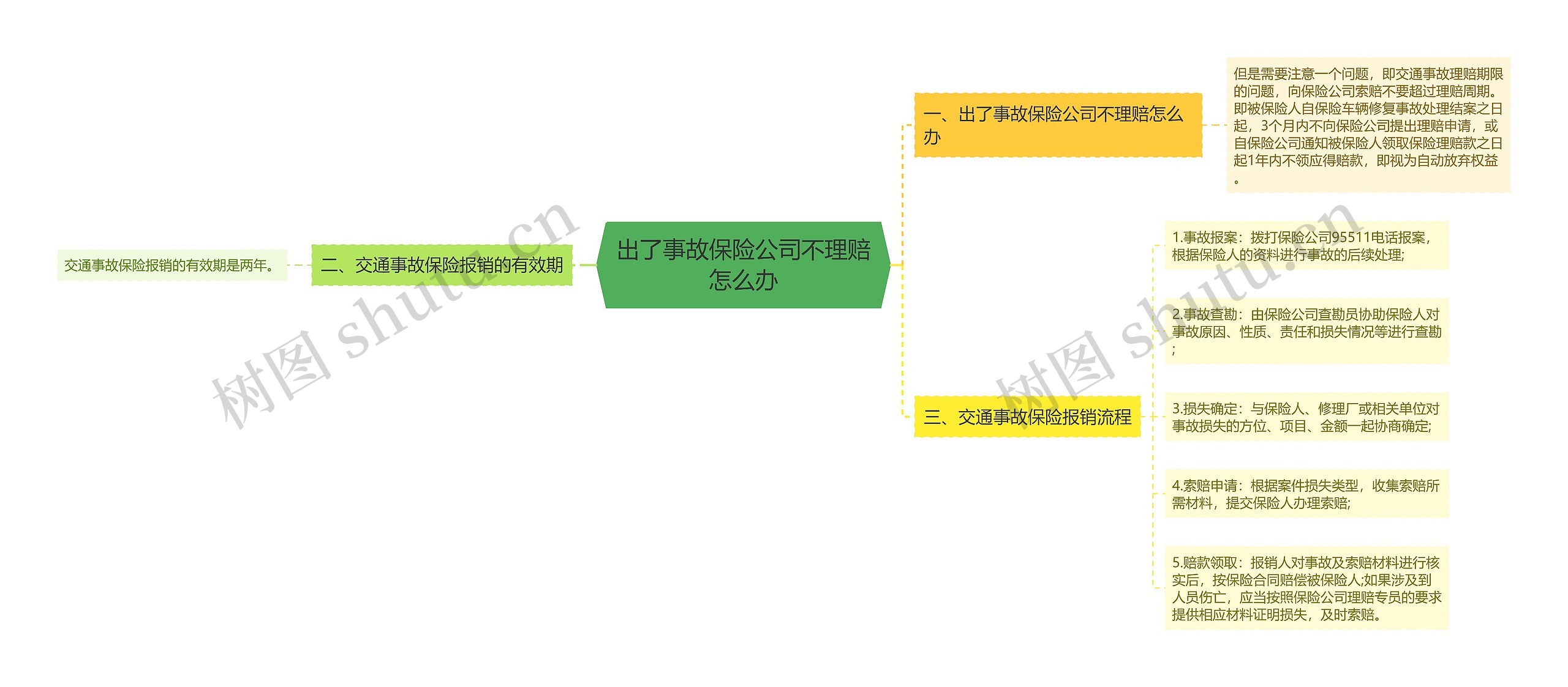 出了事故保险公司不理赔怎么办思维导图