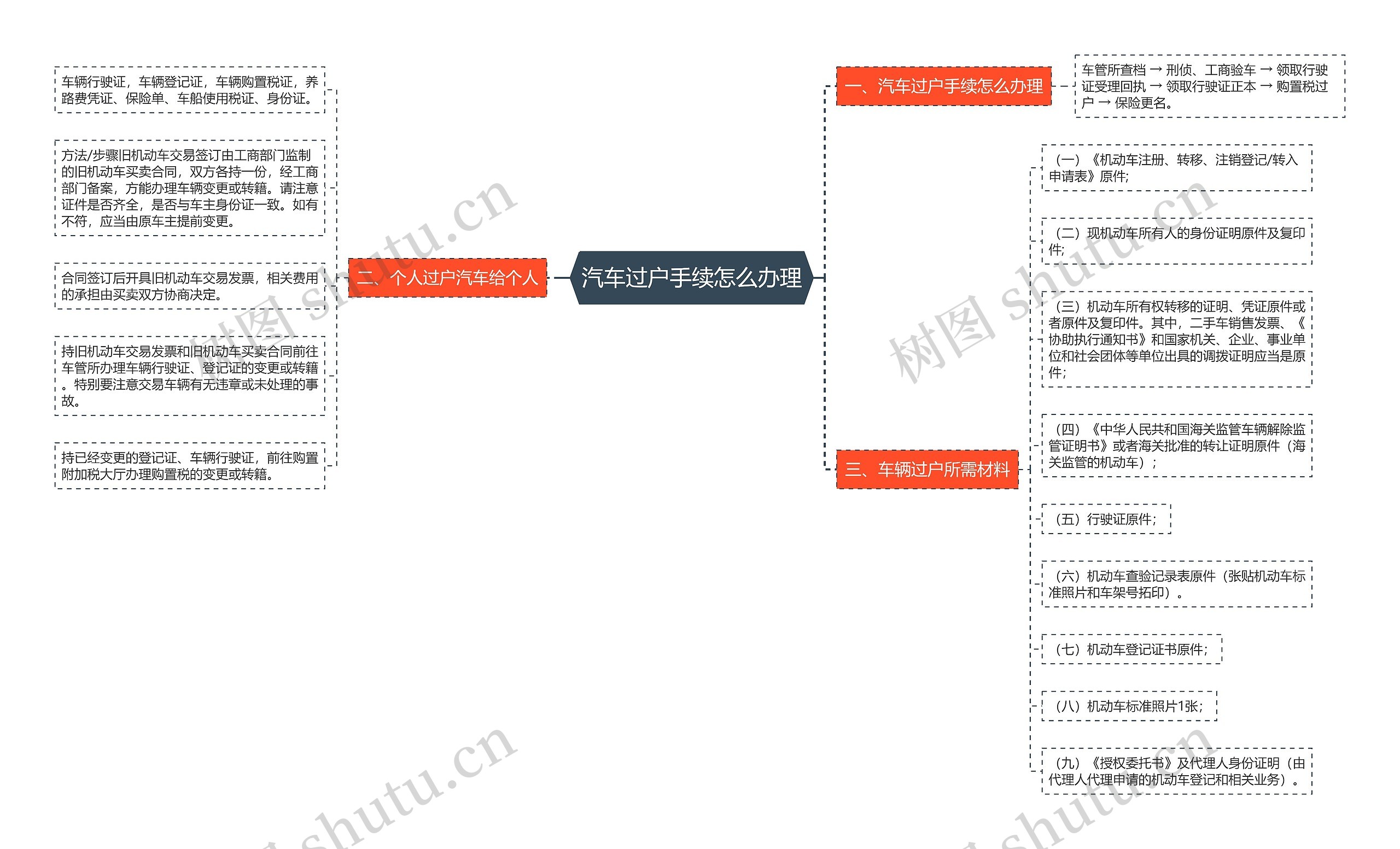 汽车过户手续怎么办理