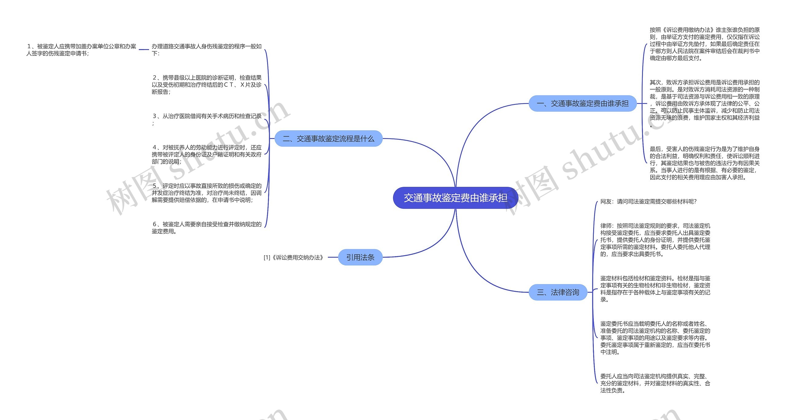 交通事故鉴定费由谁承担思维导图