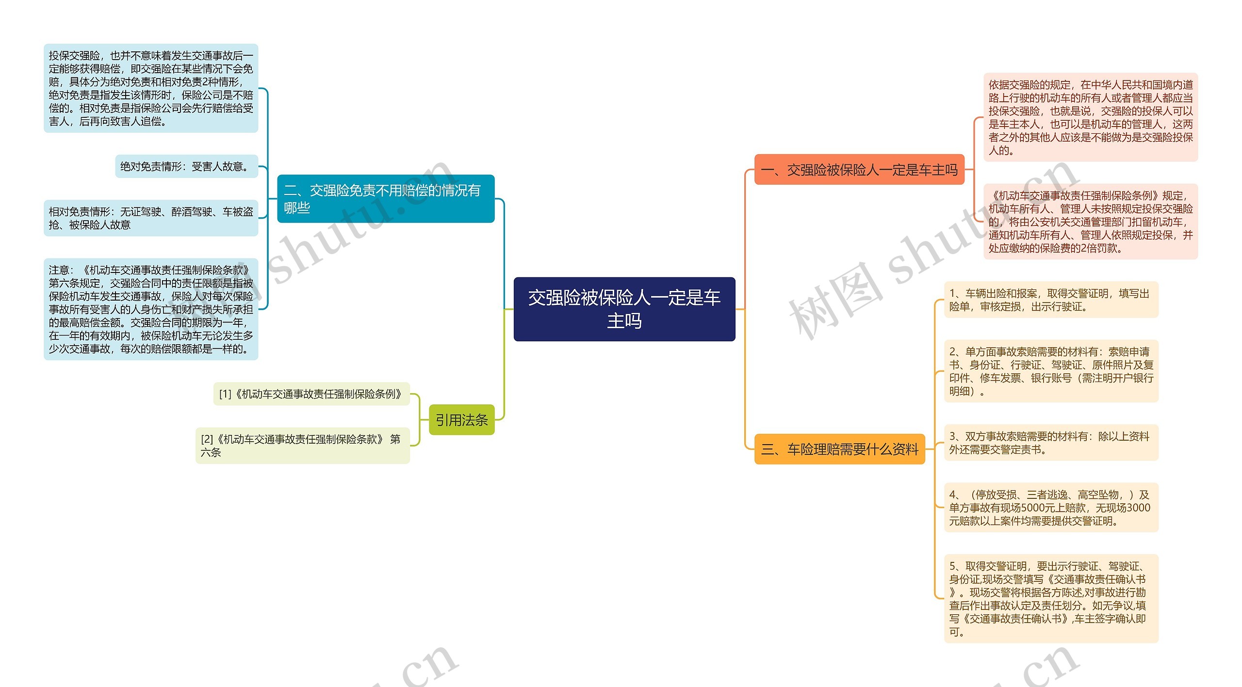 交强险被保险人一定是车主吗思维导图