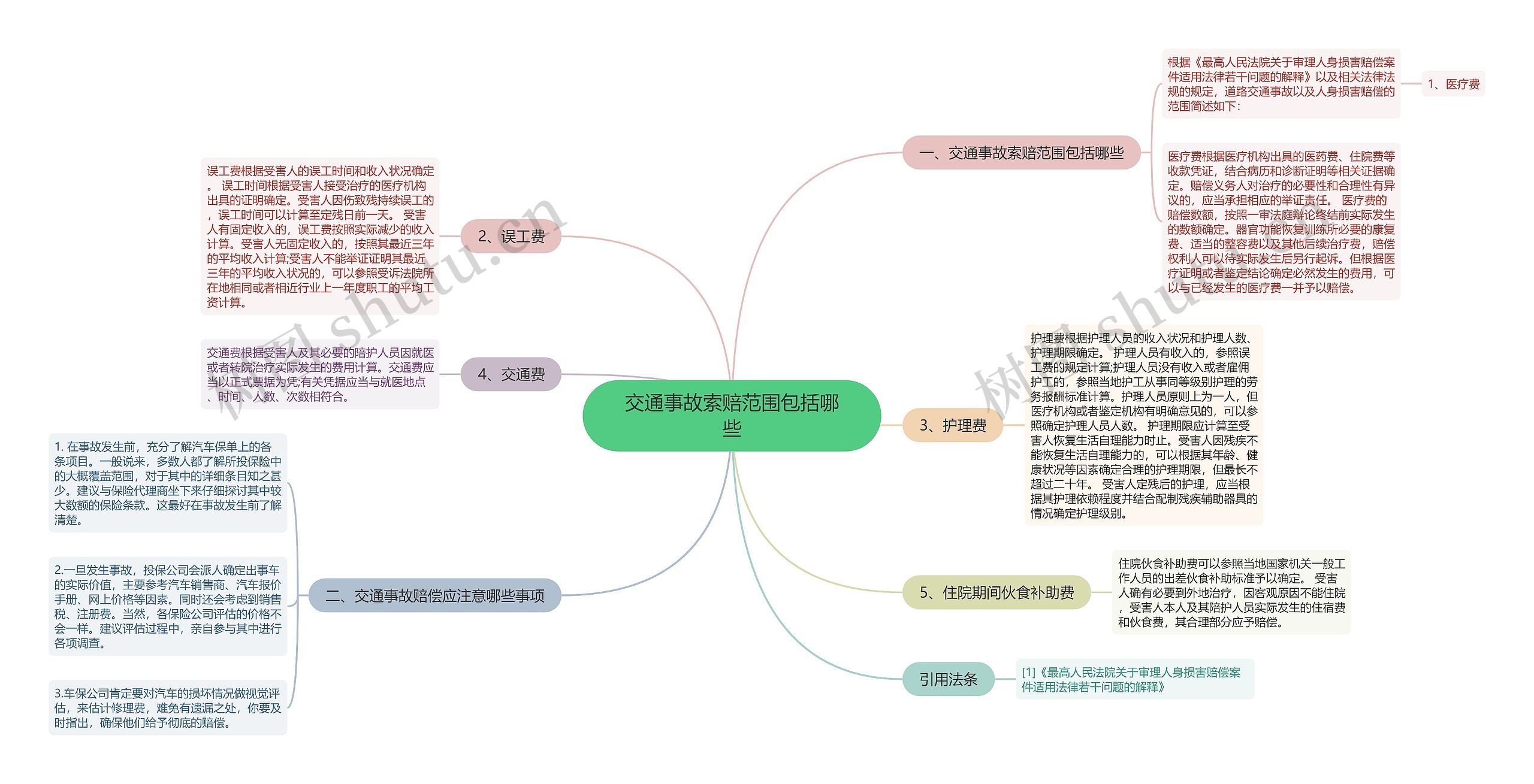 交通事故索赔范围包括哪些