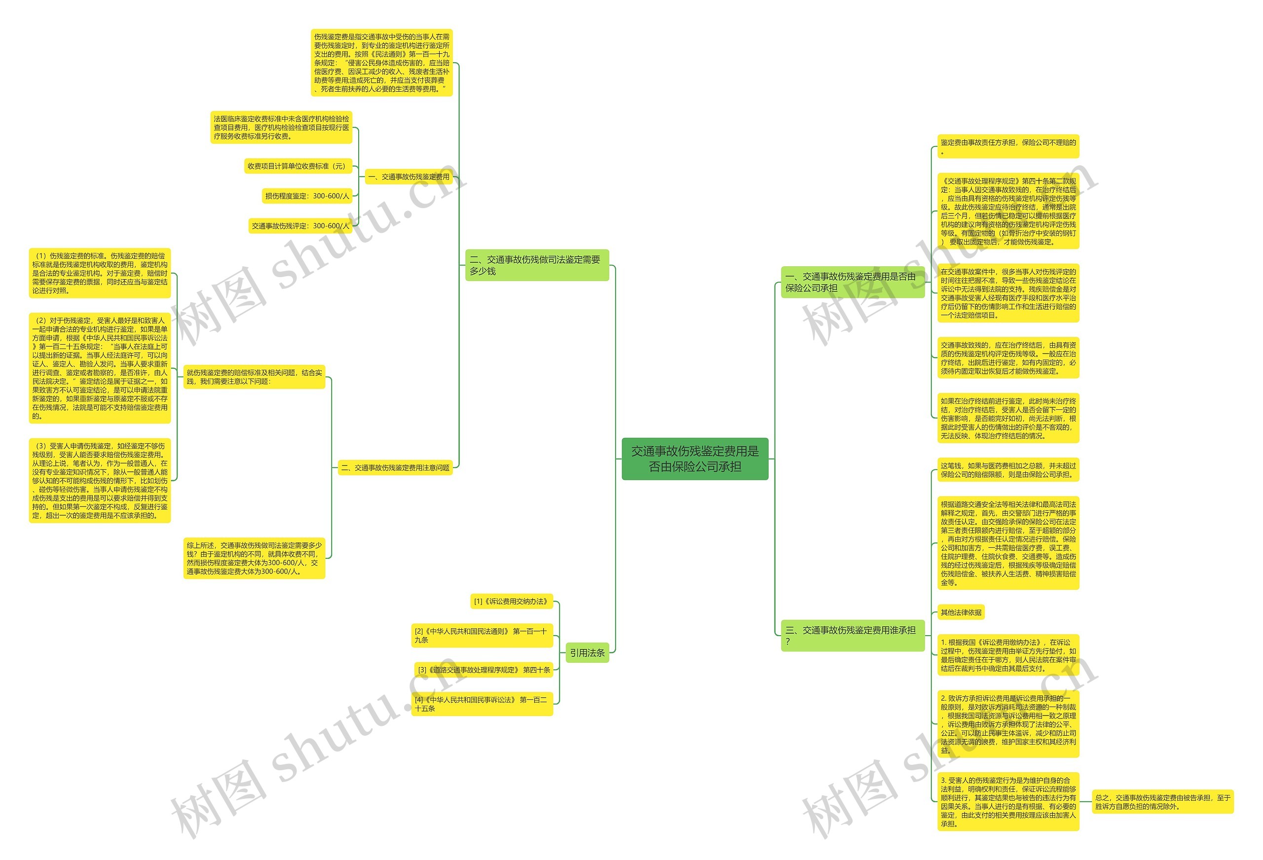 交通事故伤残鉴定费用是否由保险公司承担思维导图