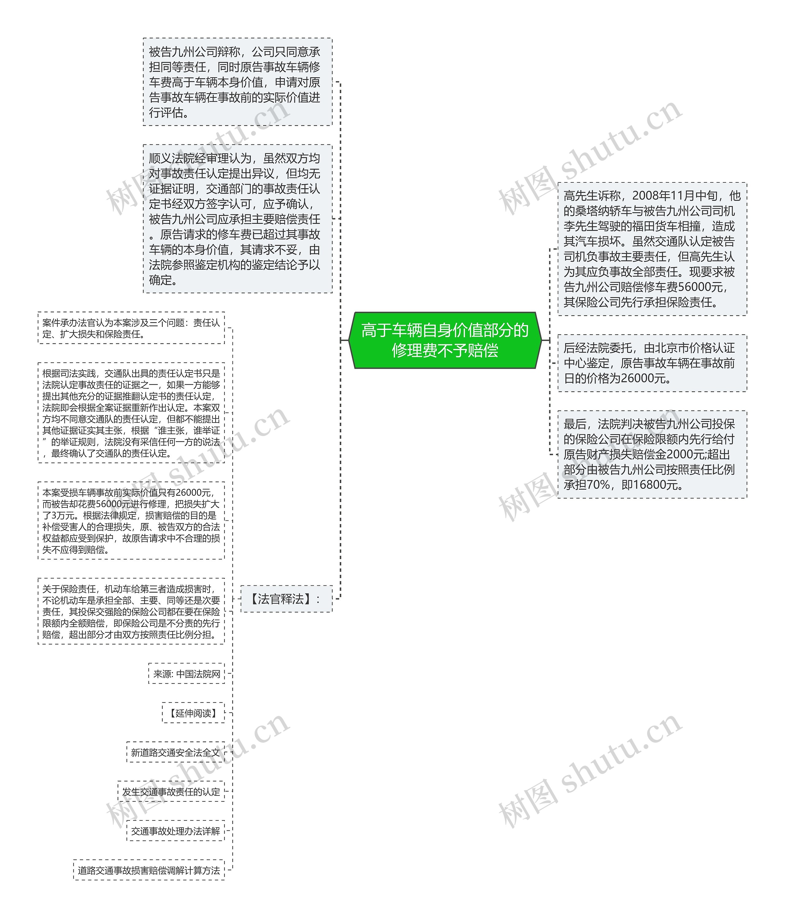 高于车辆自身价值部分的修理费不予赔偿思维导图