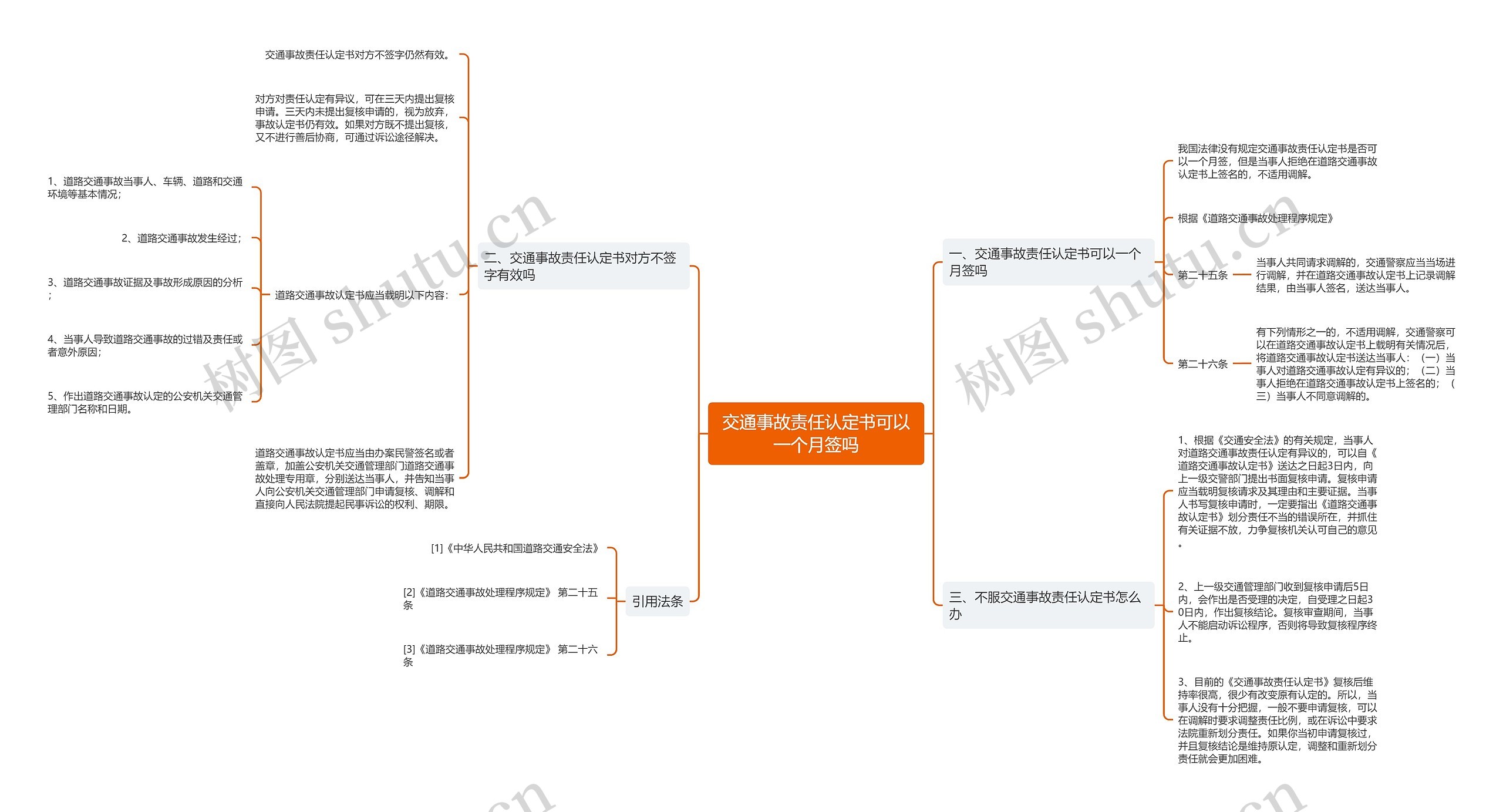 交通事故责任认定书可以一个月签吗思维导图