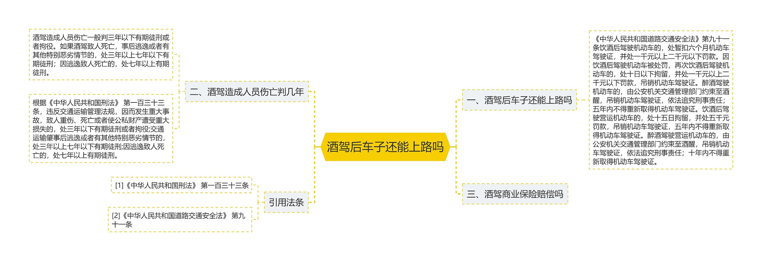 酒驾后车子还能上路吗思维导图