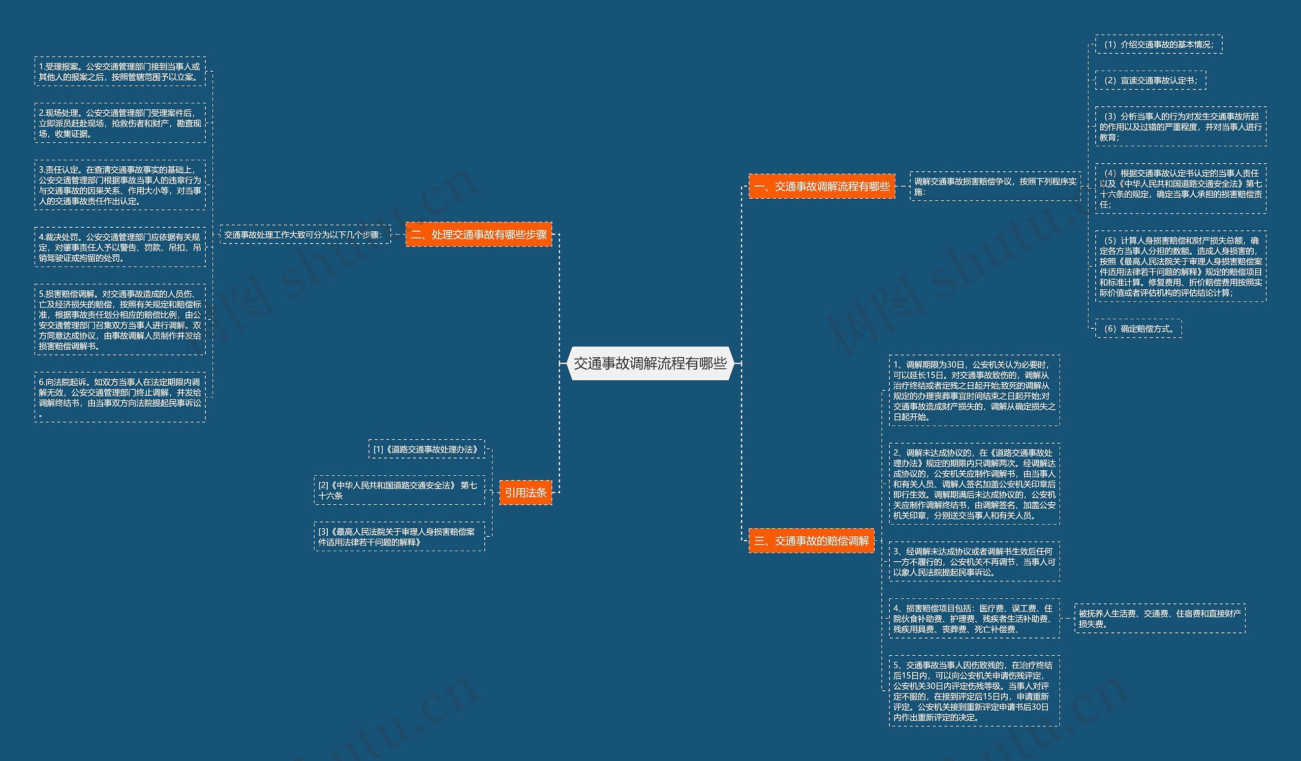 交通事故调解流程有哪些思维导图