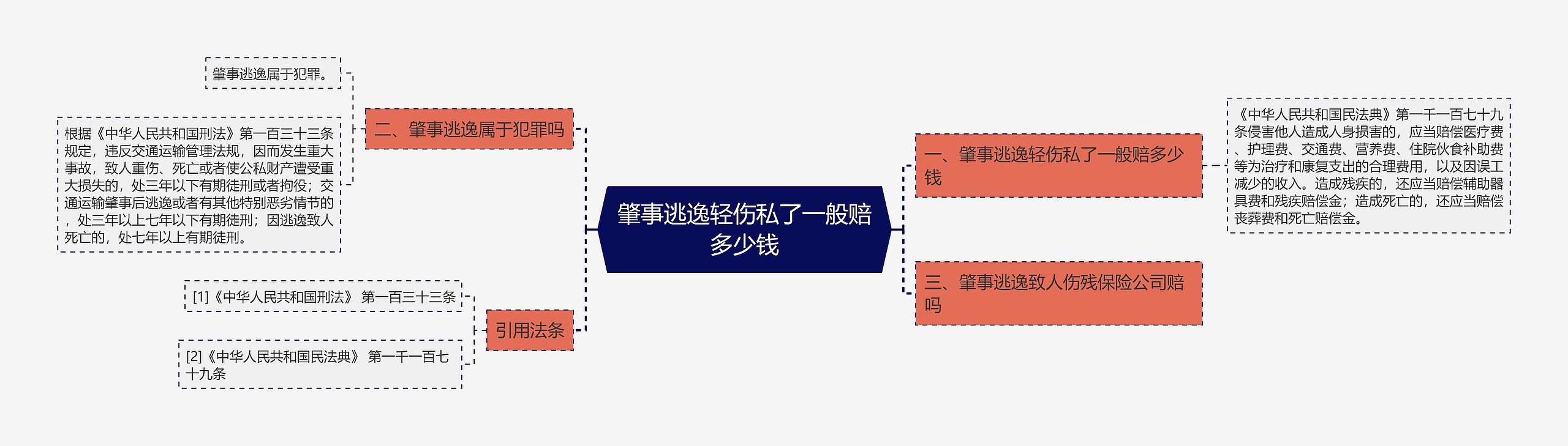 肇事逃逸轻伤私了一般赔多少钱