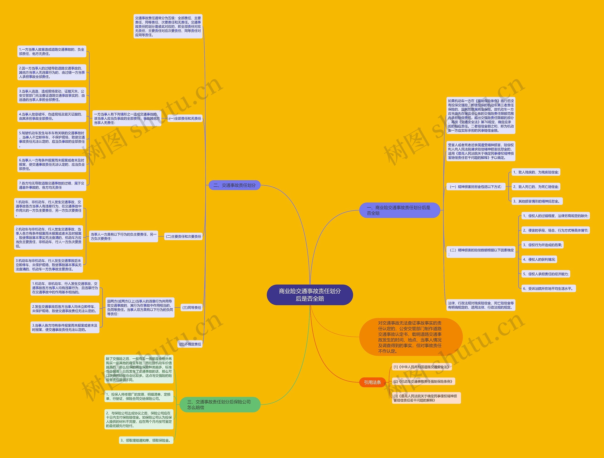 商业险交通事故责任划分后是否全赔思维导图