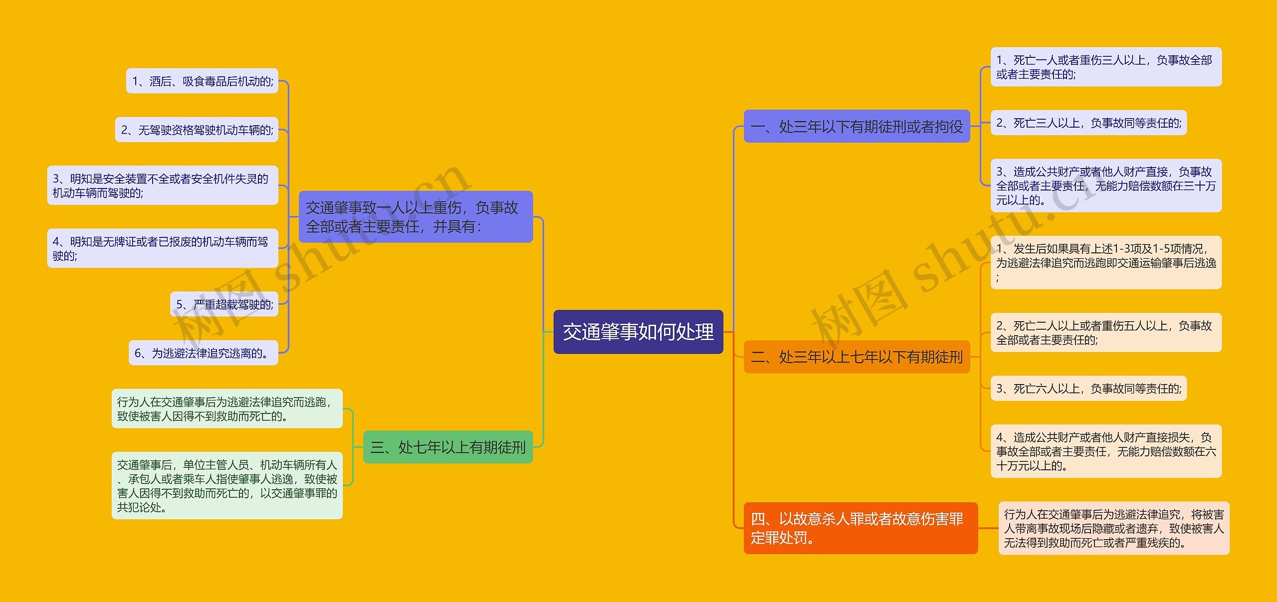 交通肇事如何处理思维导图