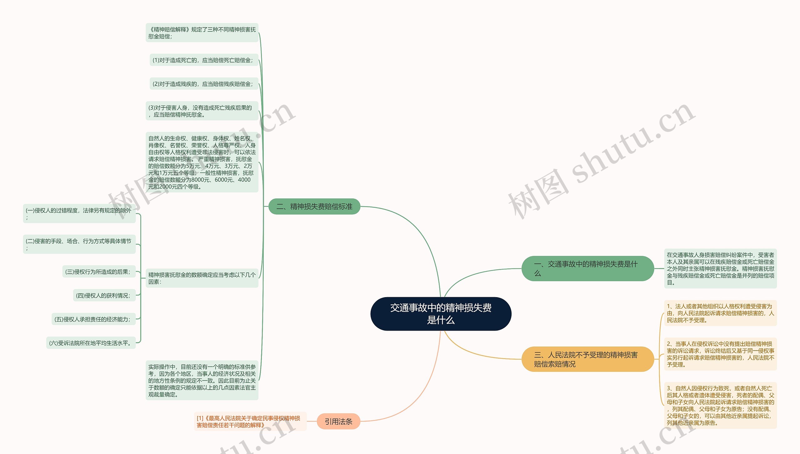 交通事故中的精神损失费是什么思维导图