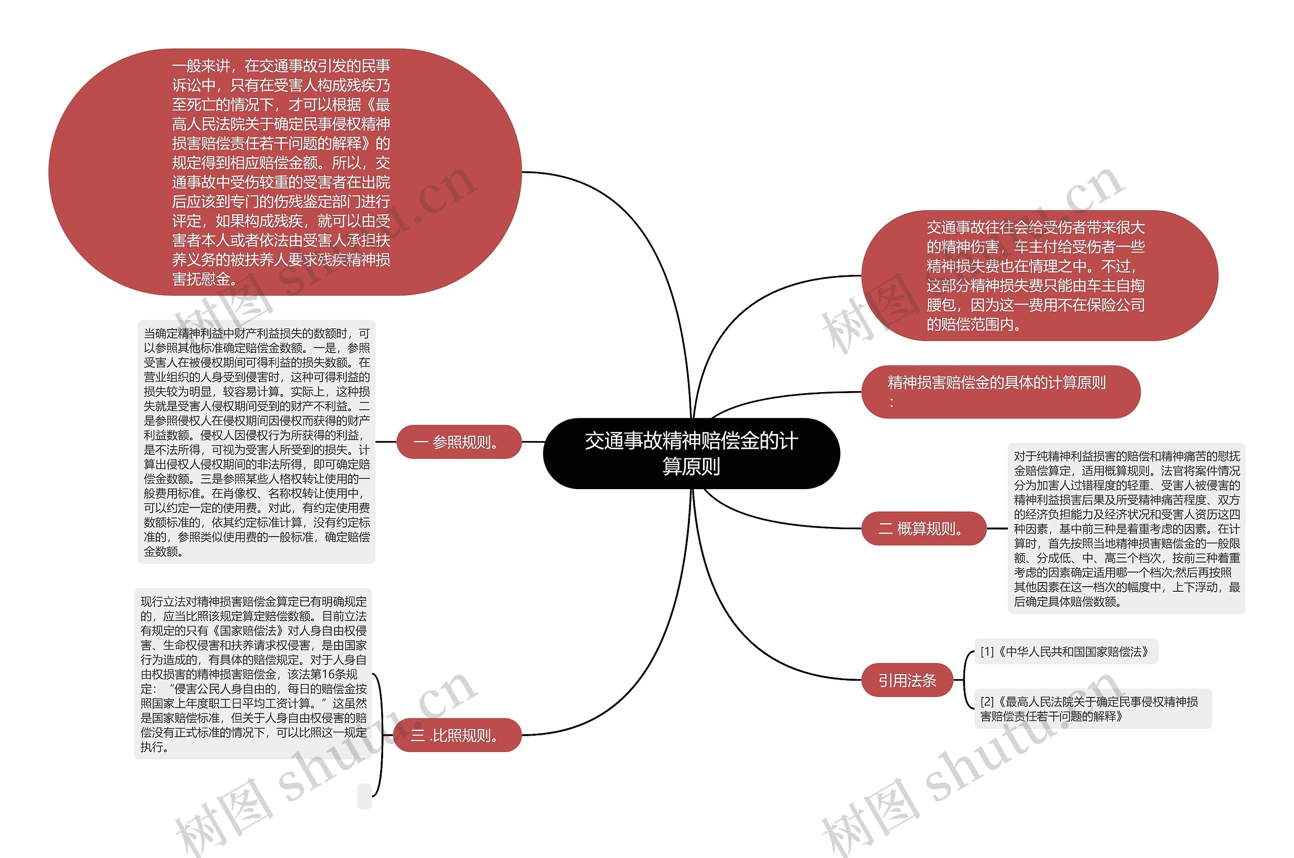 交通事故精神赔偿金的计算原则思维导图