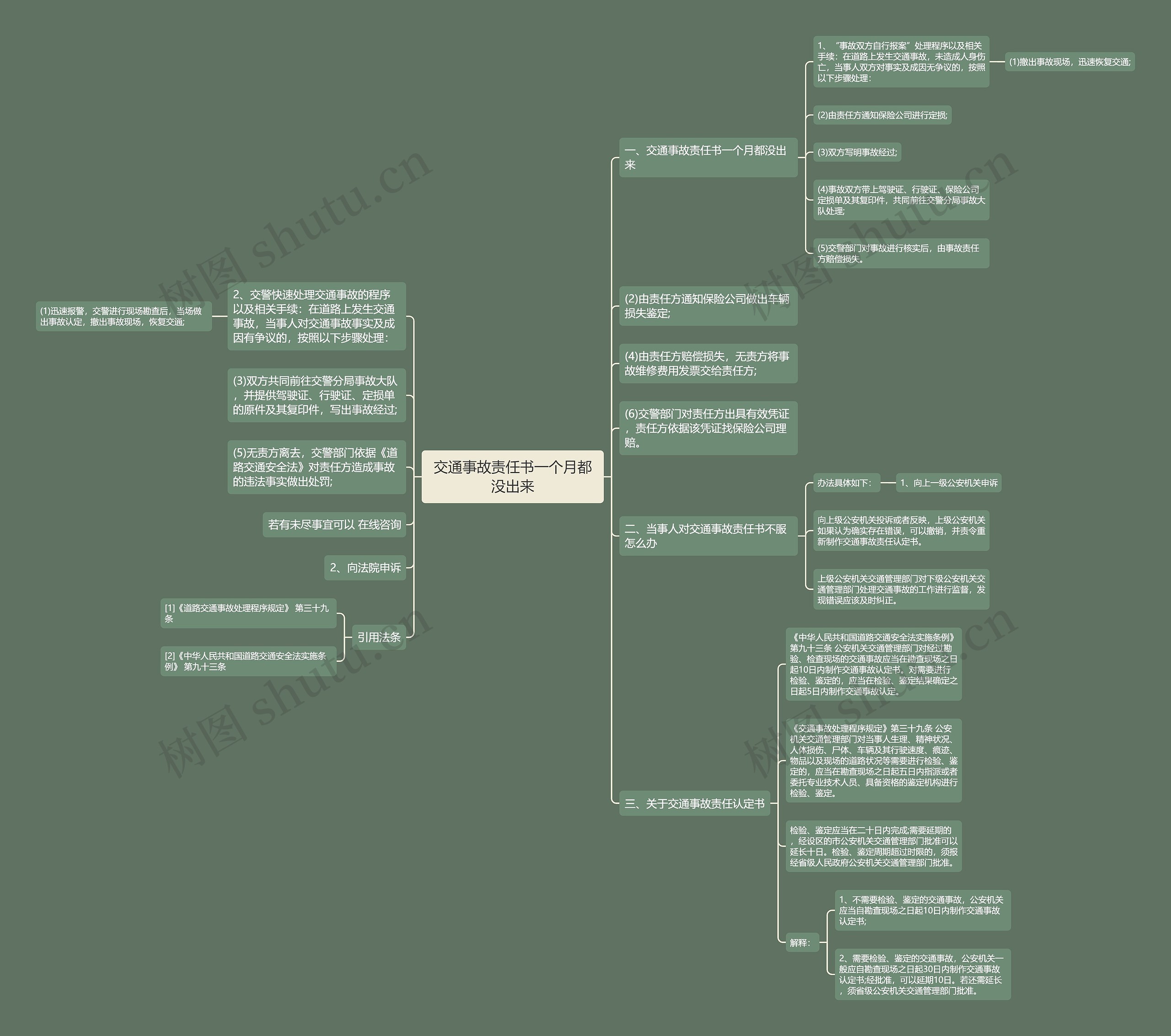 交通事故责任书一个月都没出来思维导图