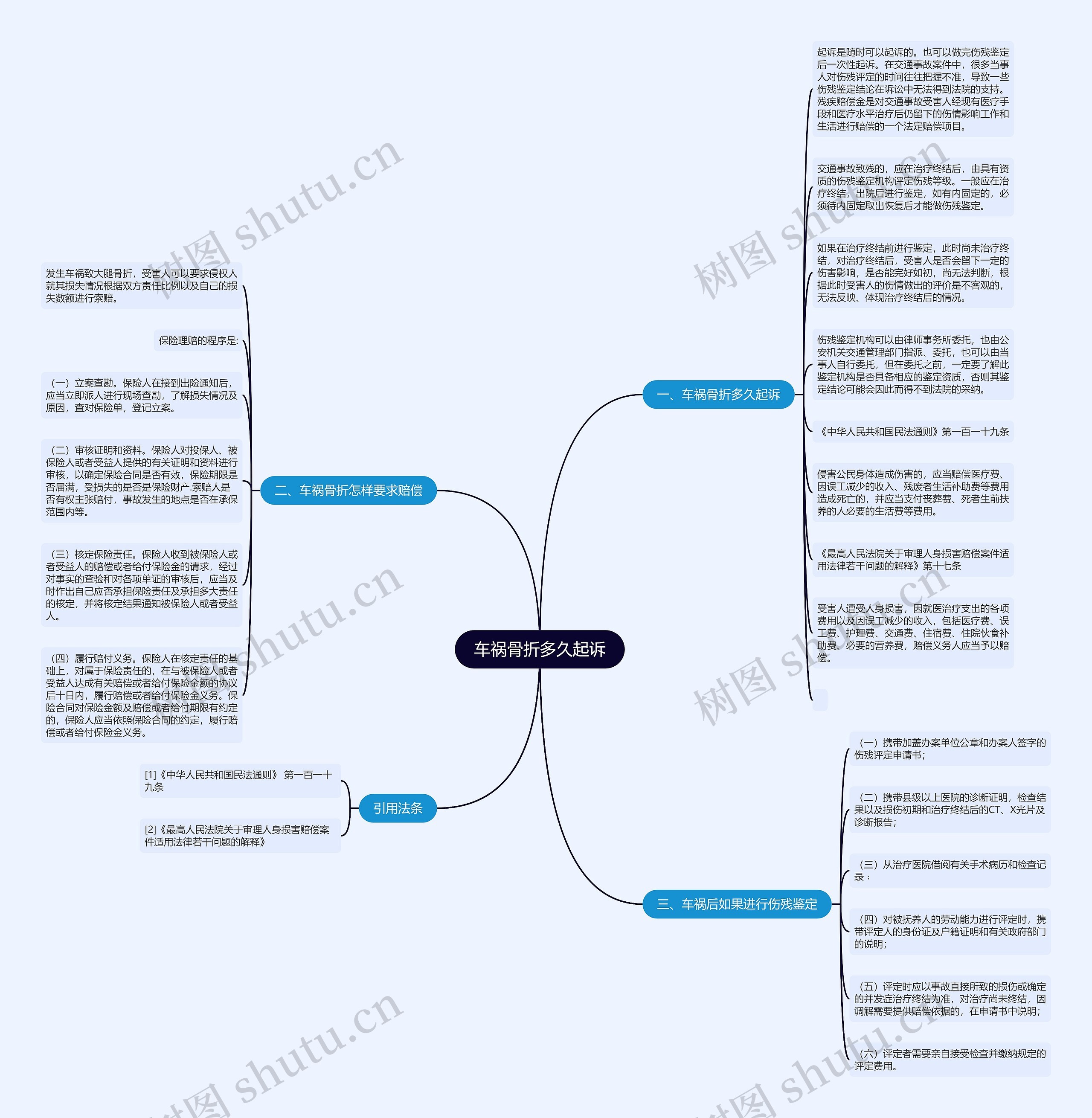 车祸骨折多久起诉思维导图