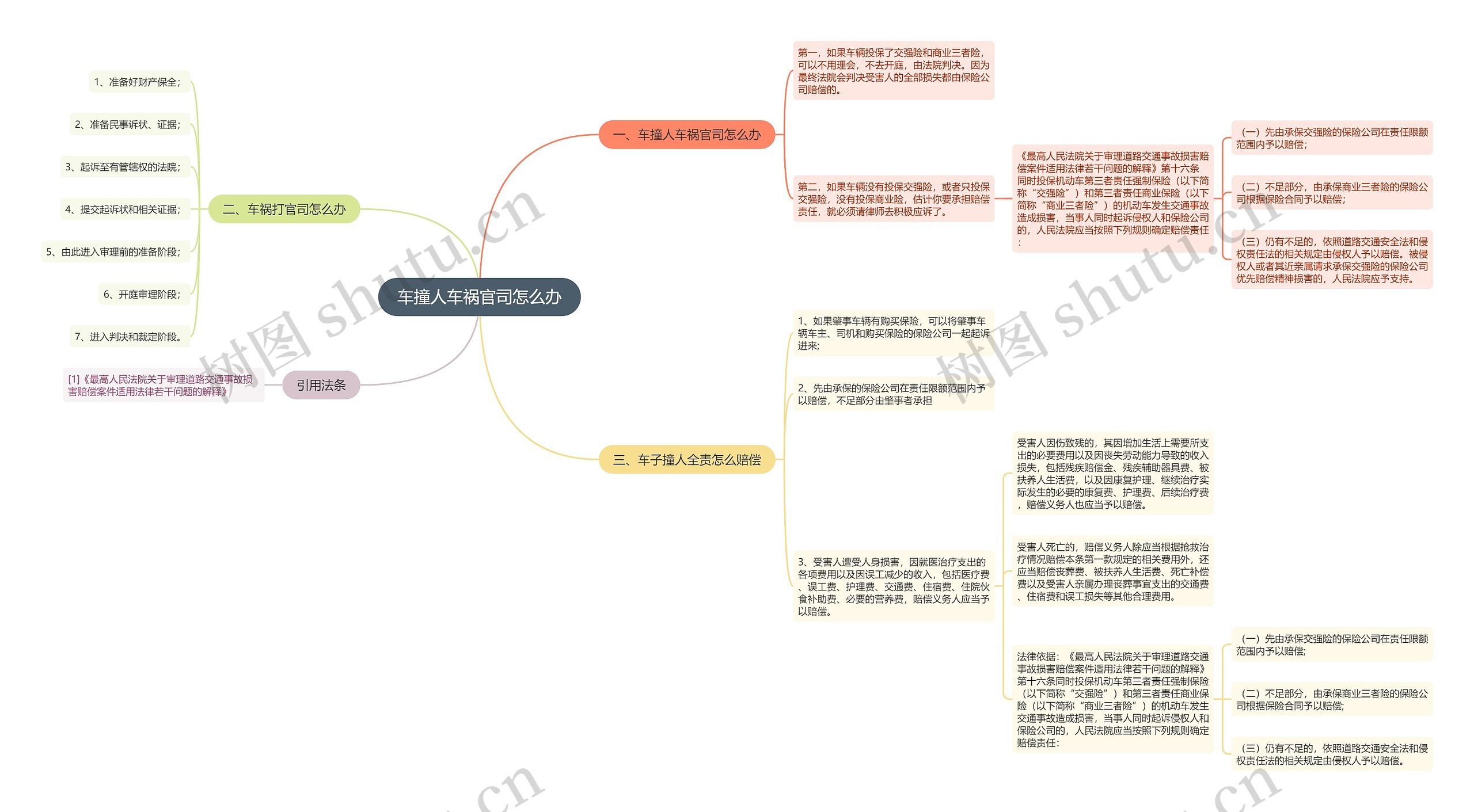 车撞人车祸官司怎么办思维导图