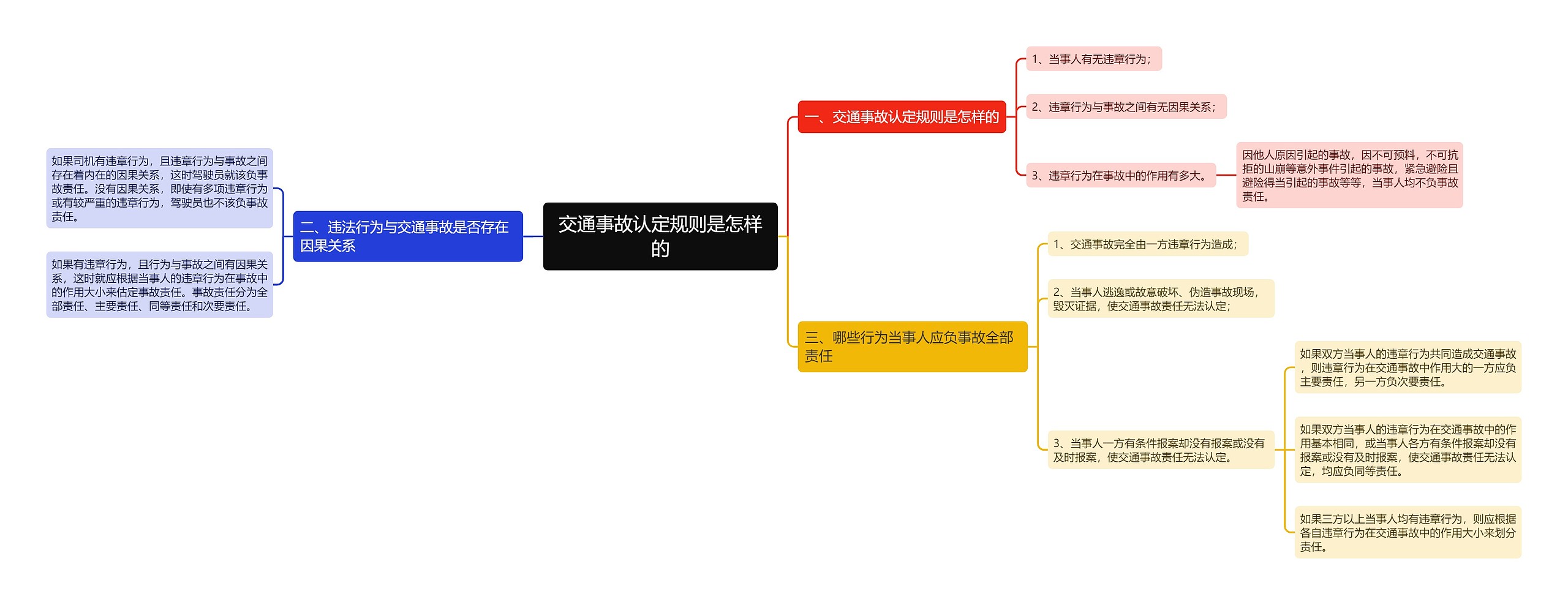 交通事故认定规则是怎样的思维导图