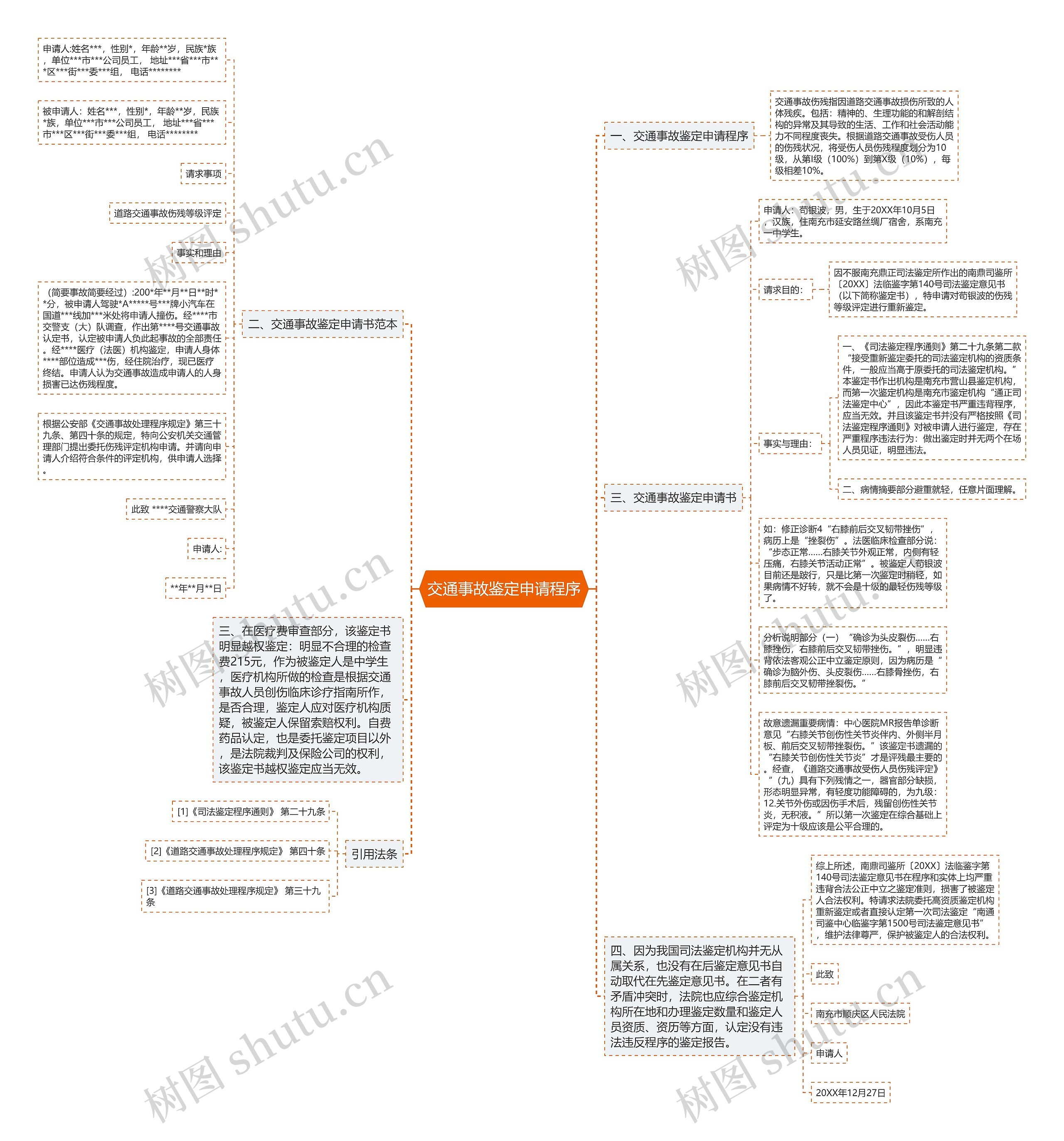 交通事故鉴定申请程序思维导图