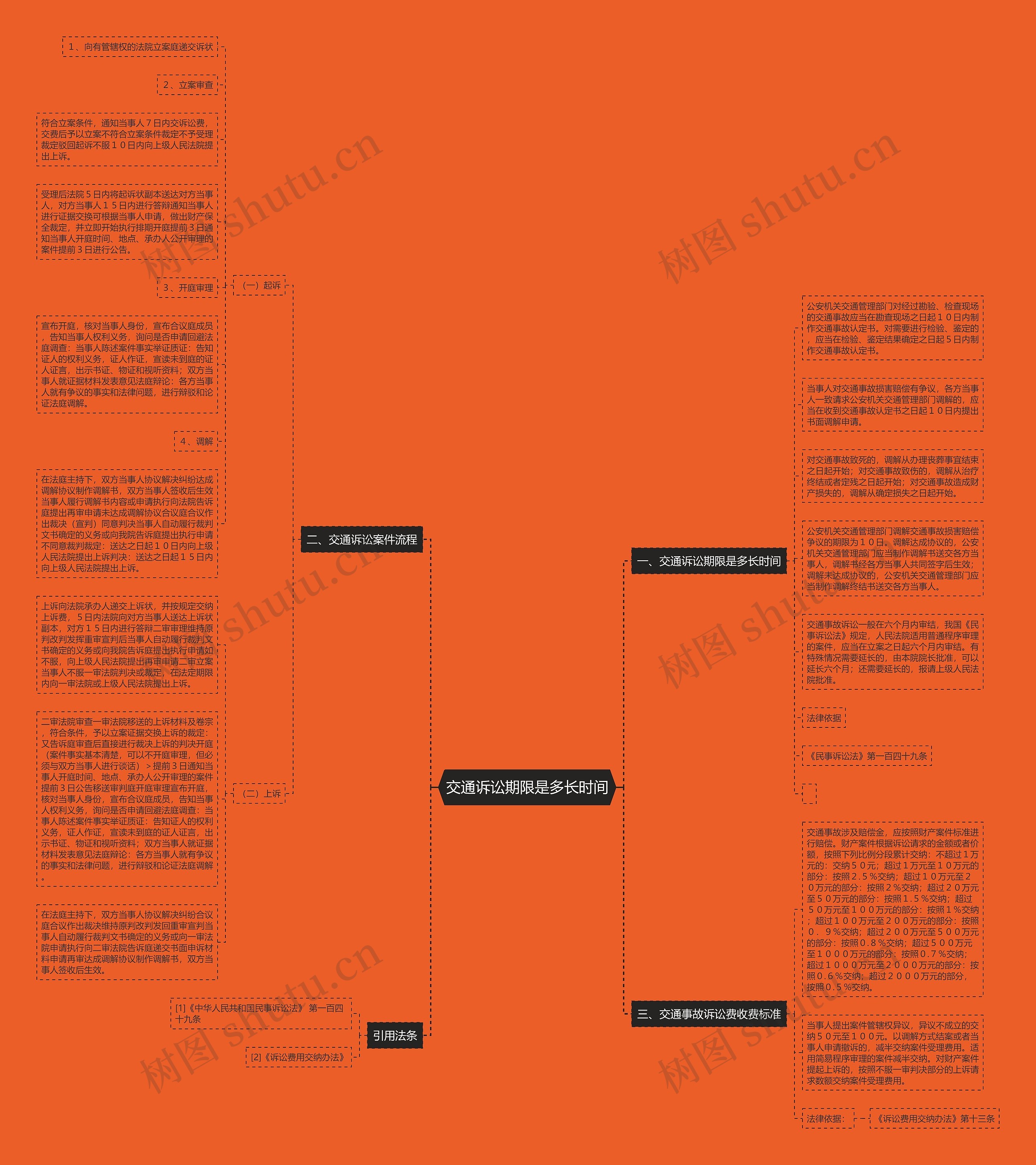 交通诉讼期限是多长时间思维导图