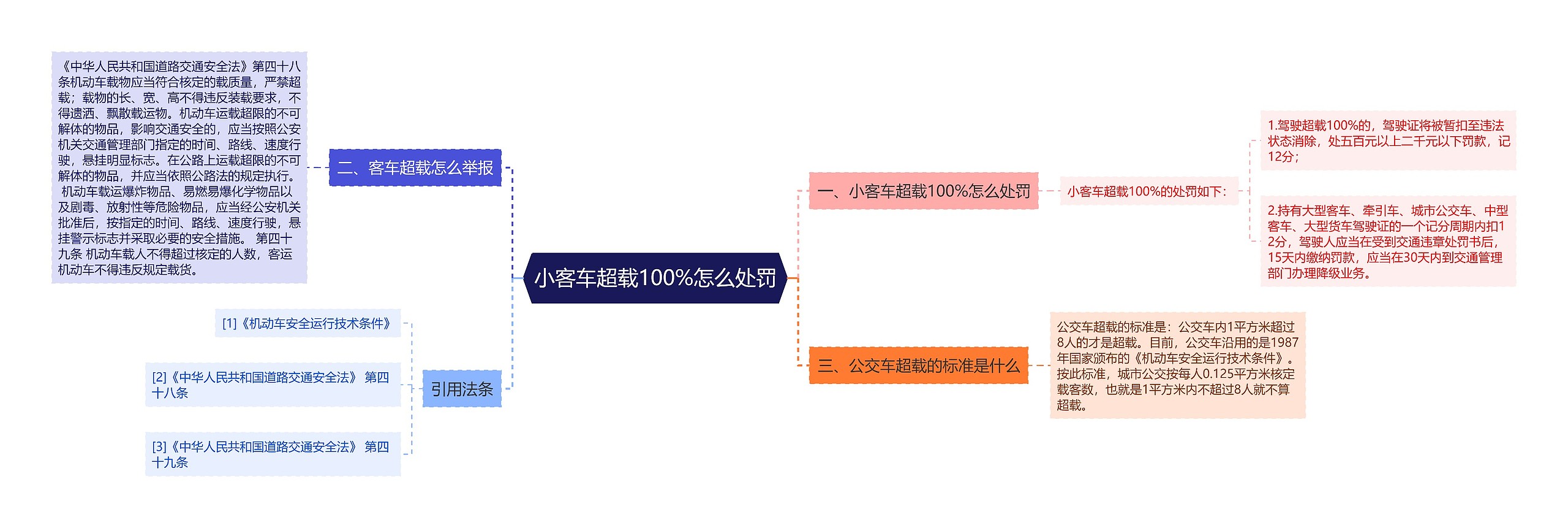 小客车超载100%怎么处罚