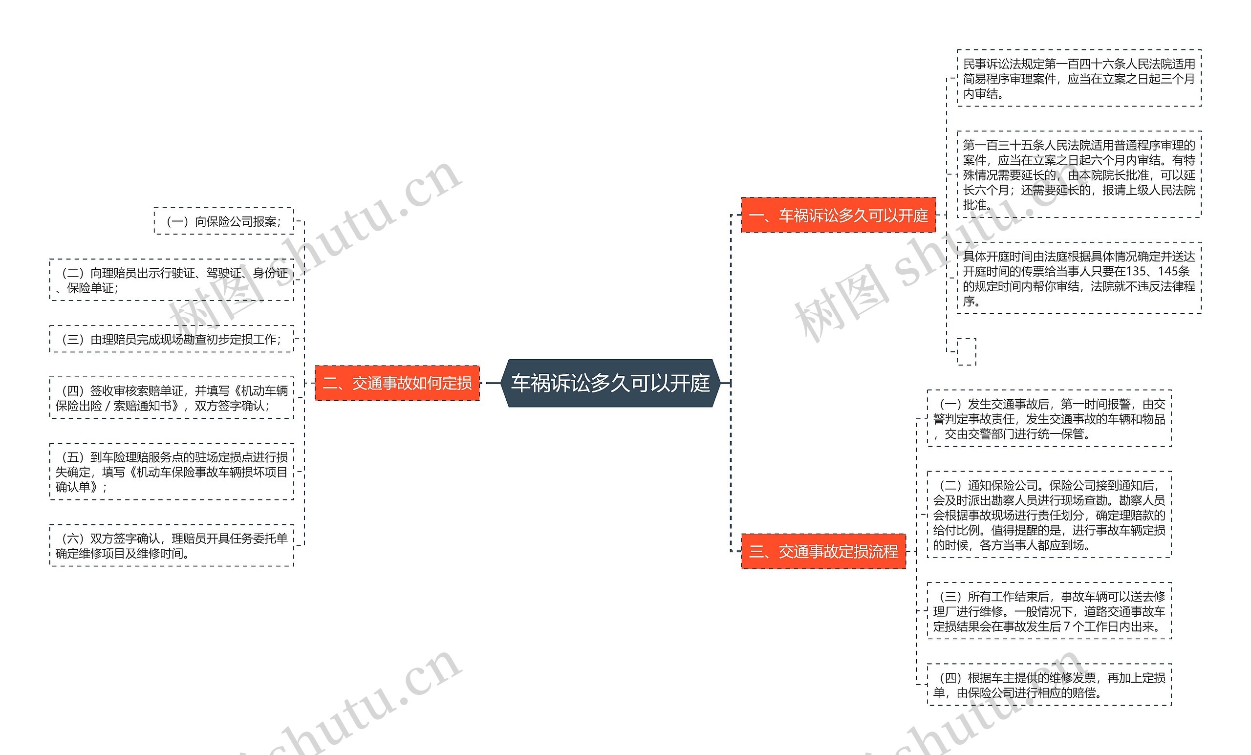 车祸诉讼多久可以开庭