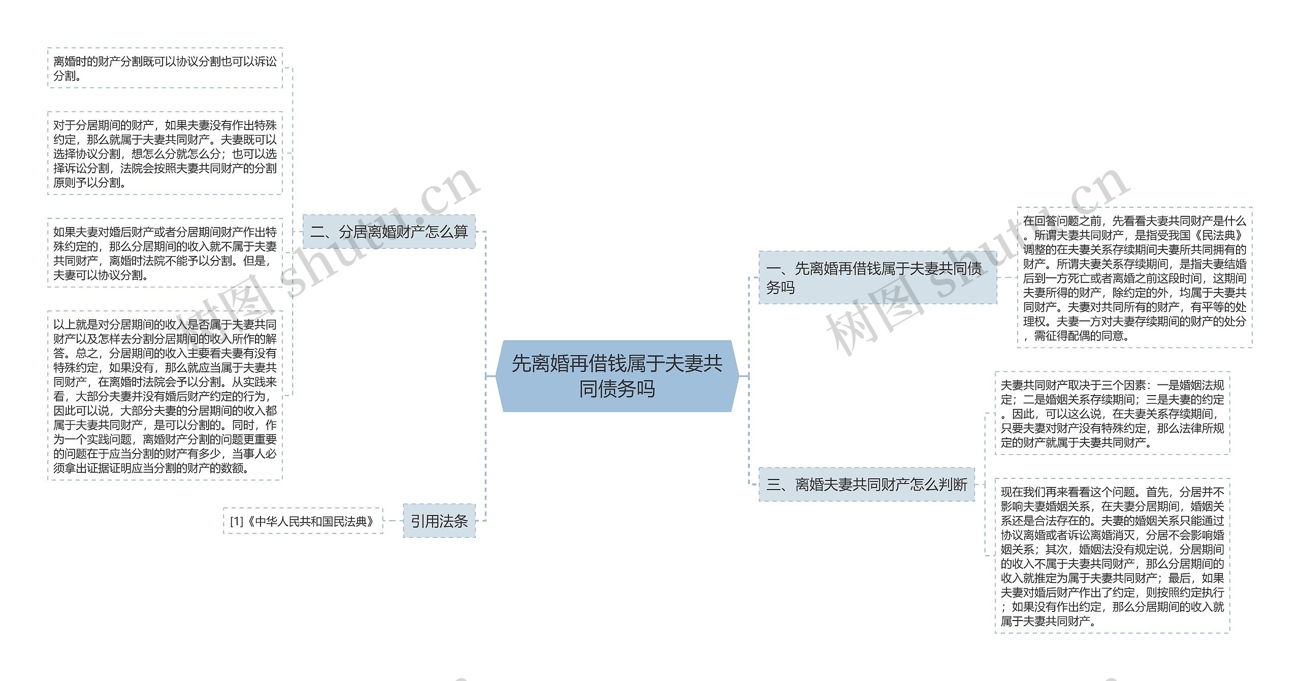 先离婚再借钱属于夫妻共同债务吗思维导图