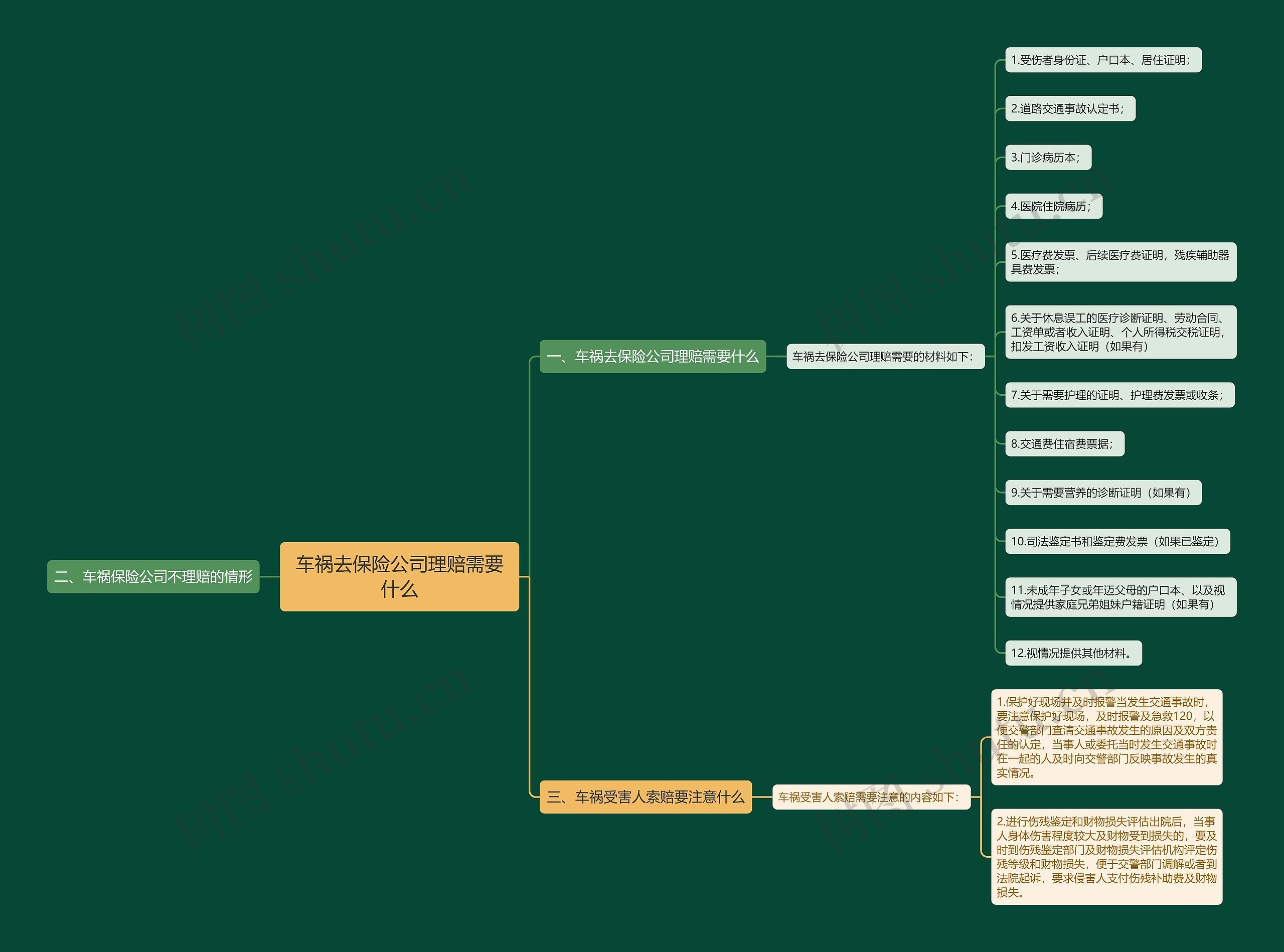 车祸去保险公司理赔需要什么思维导图