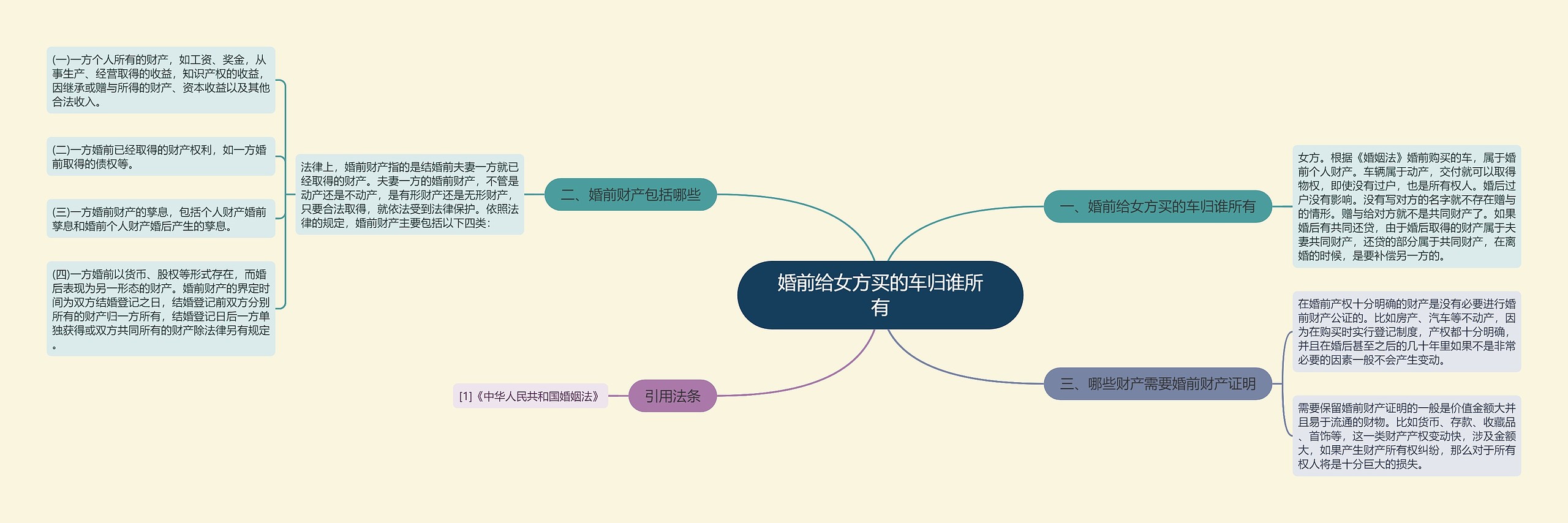 婚前给女方买的车归谁所有思维导图