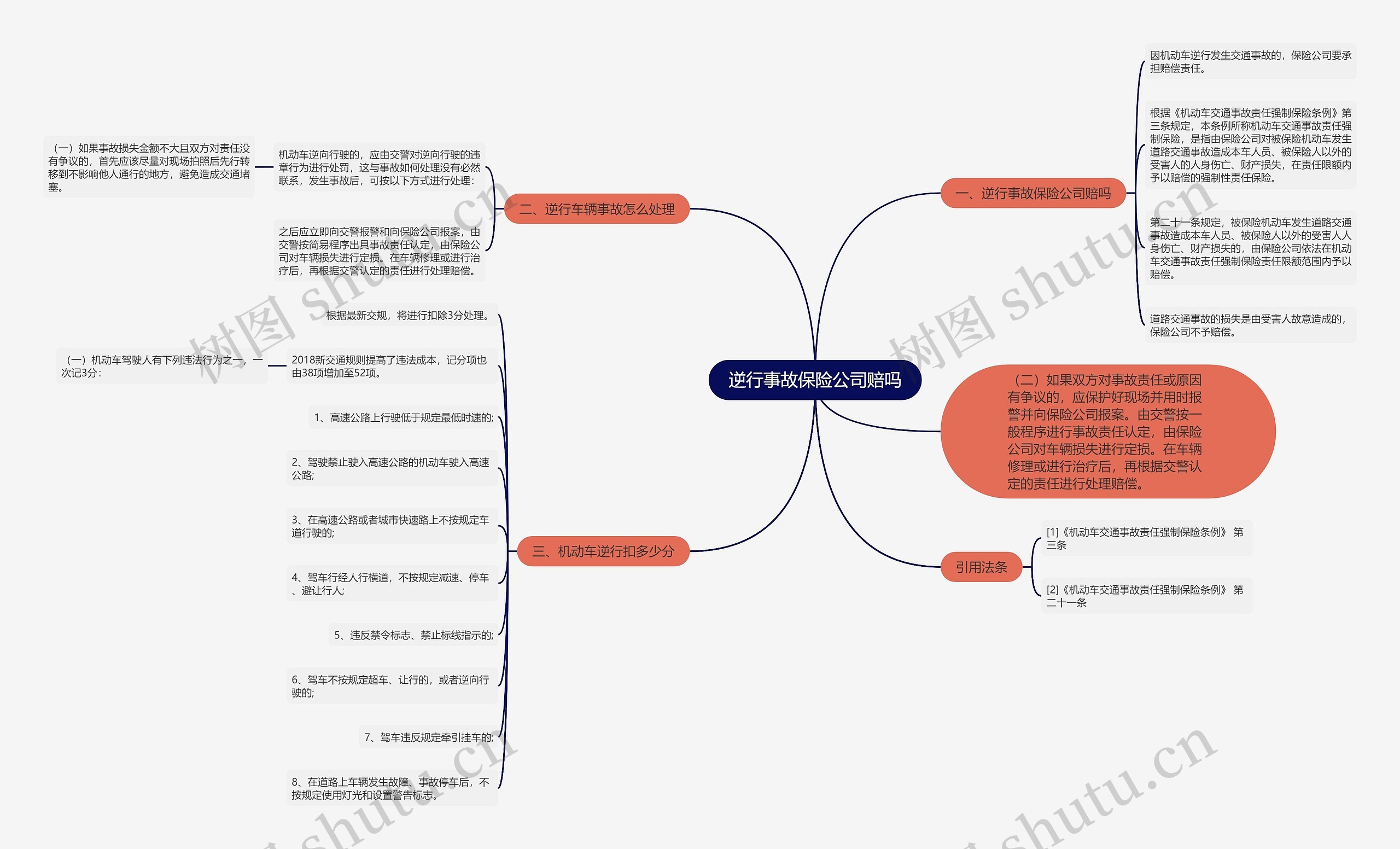 逆行事故保险公司赔吗思维导图