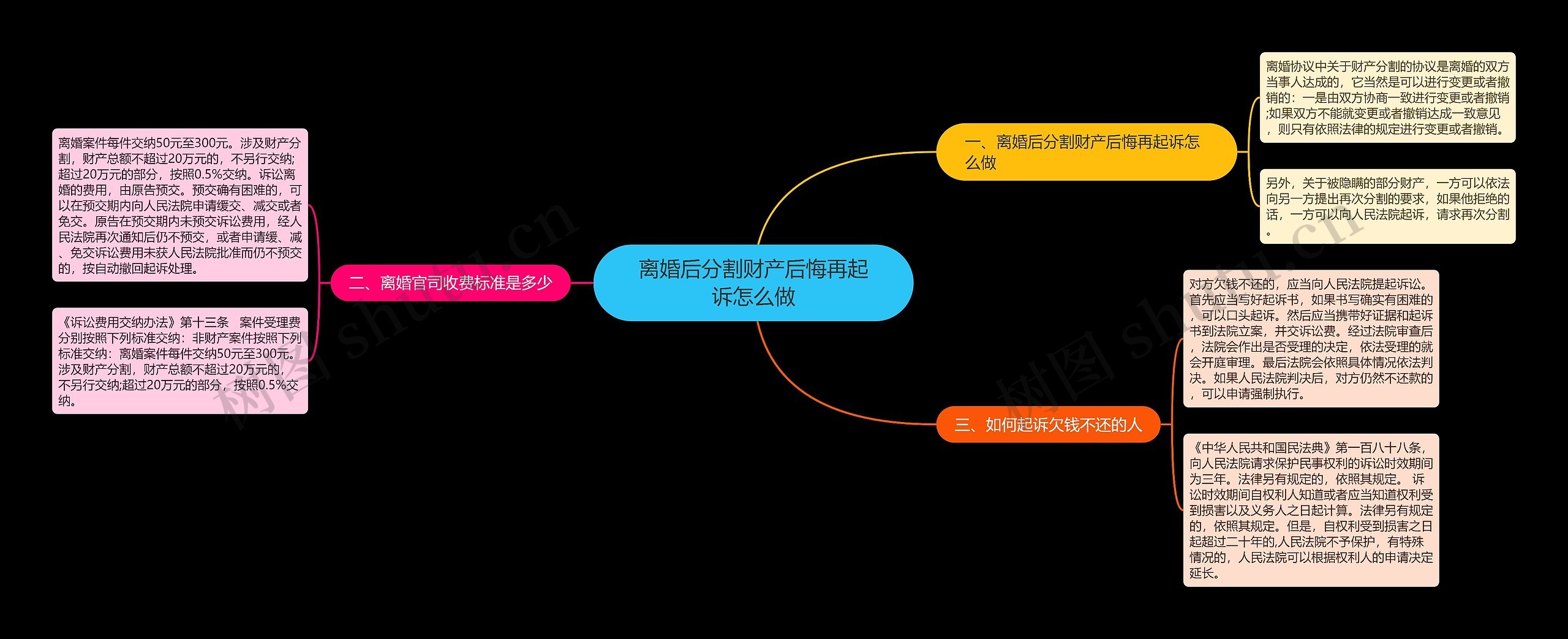 离婚后分割财产后悔再起诉怎么做思维导图