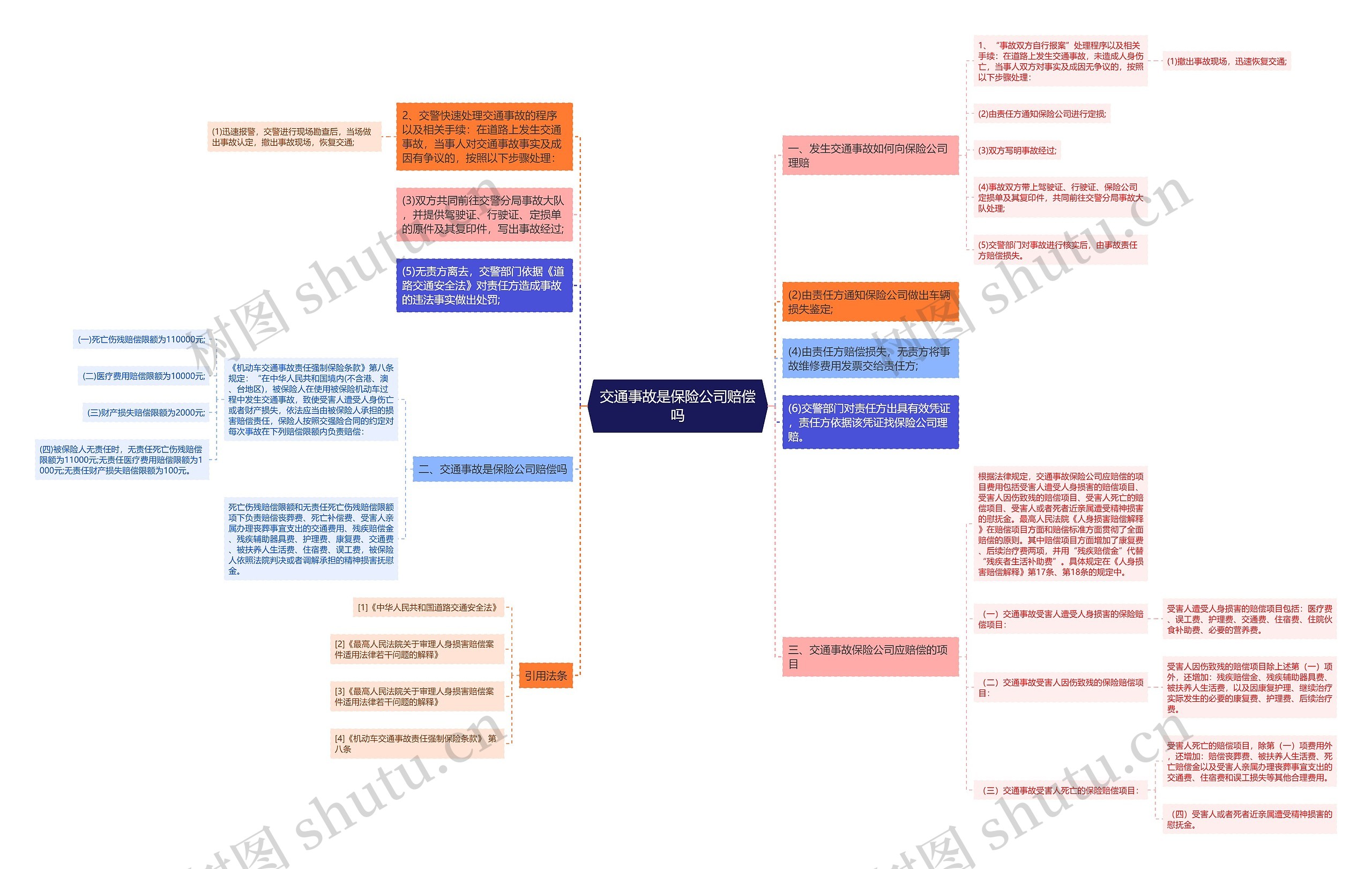 交通事故是保险公司赔偿吗思维导图