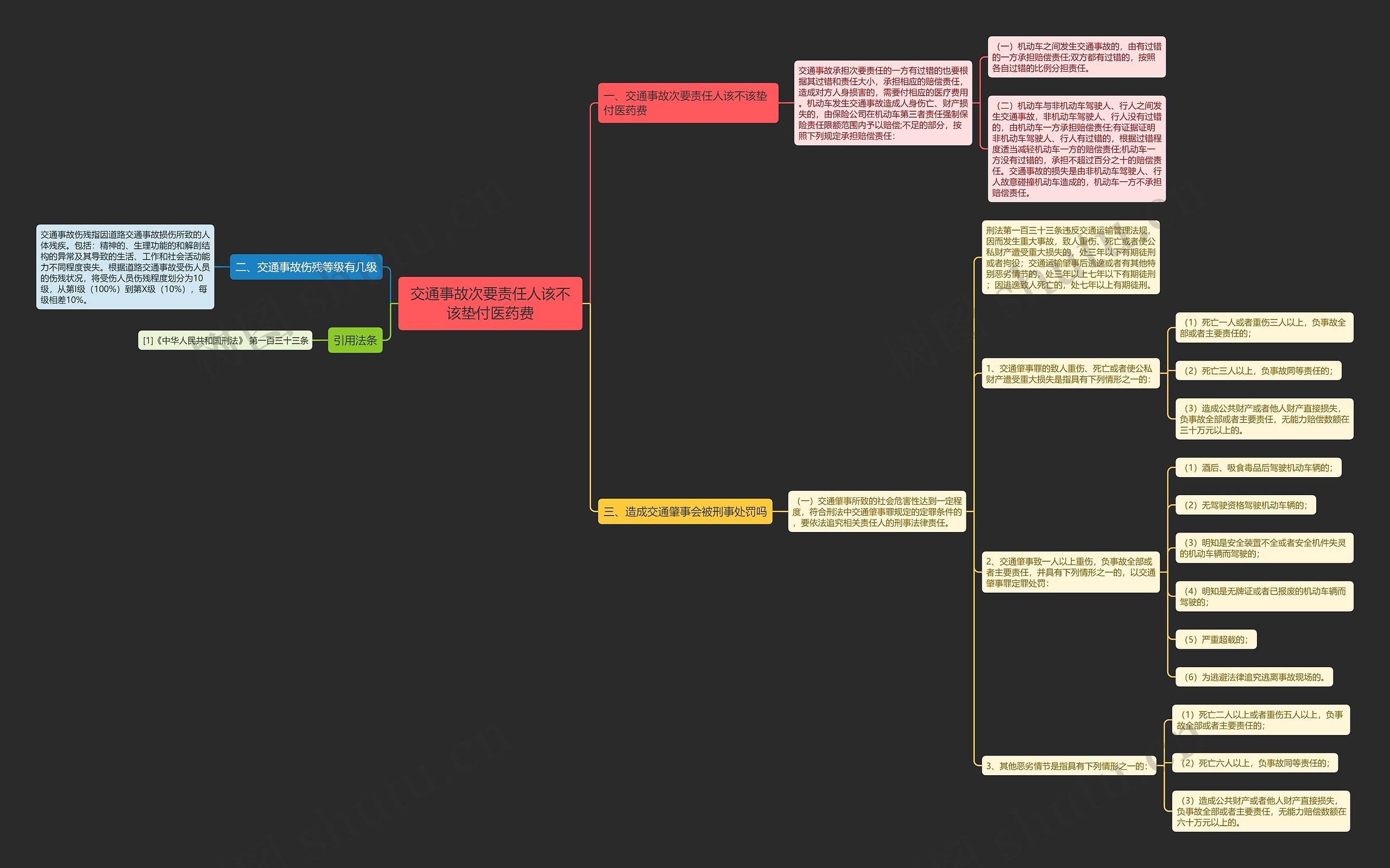 交通事故次要责任人该不该垫付医药费思维导图