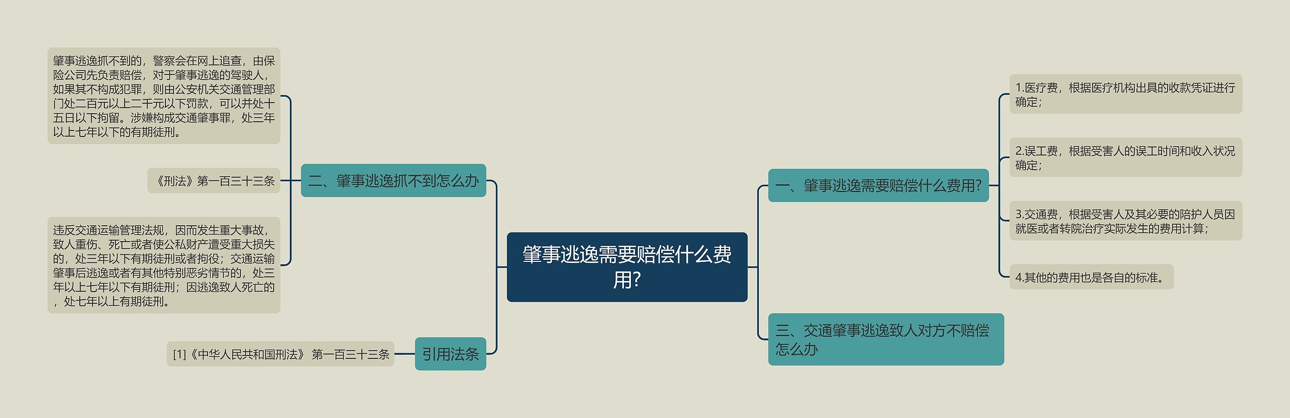 肇事逃逸需要赔偿什么费用?