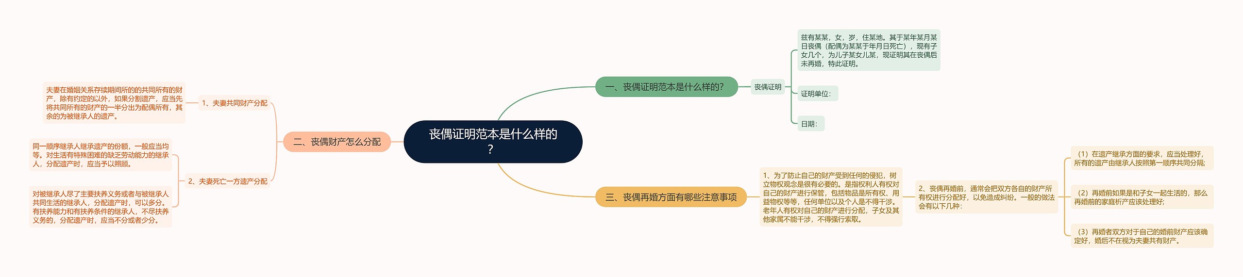 丧偶证明范本是什么样的？思维导图