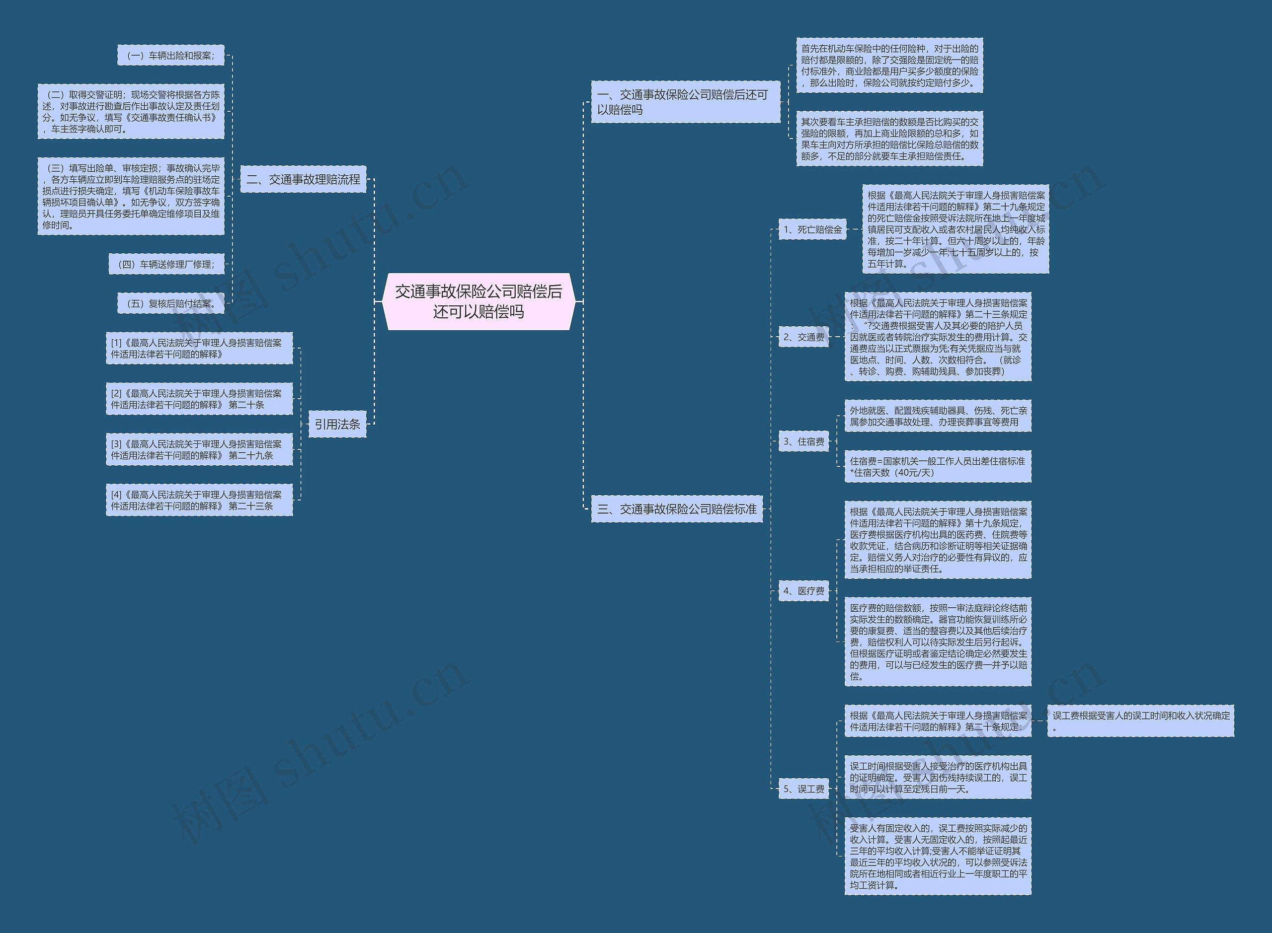 交通事故保险公司赔偿后还可以赔偿吗思维导图