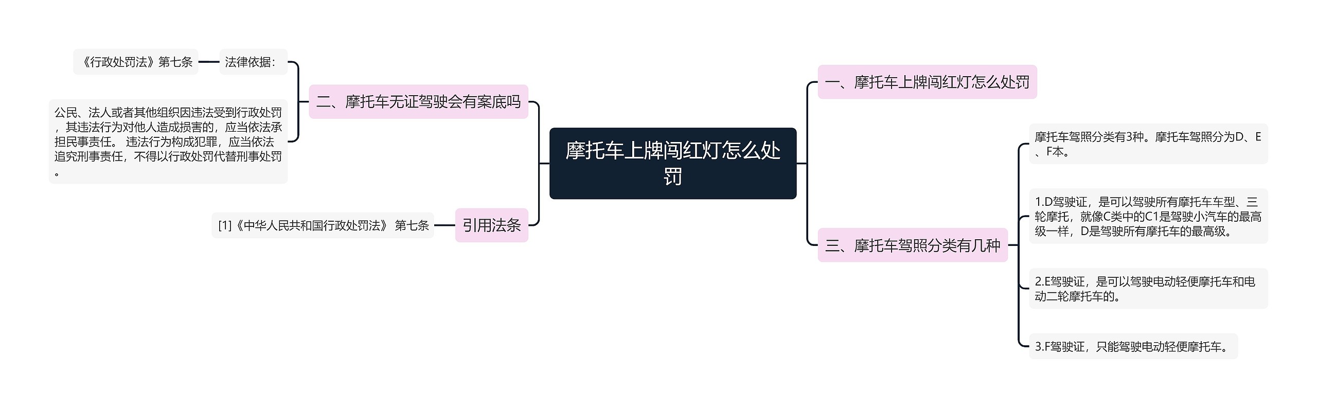 摩托车上牌闯红灯怎么处罚思维导图